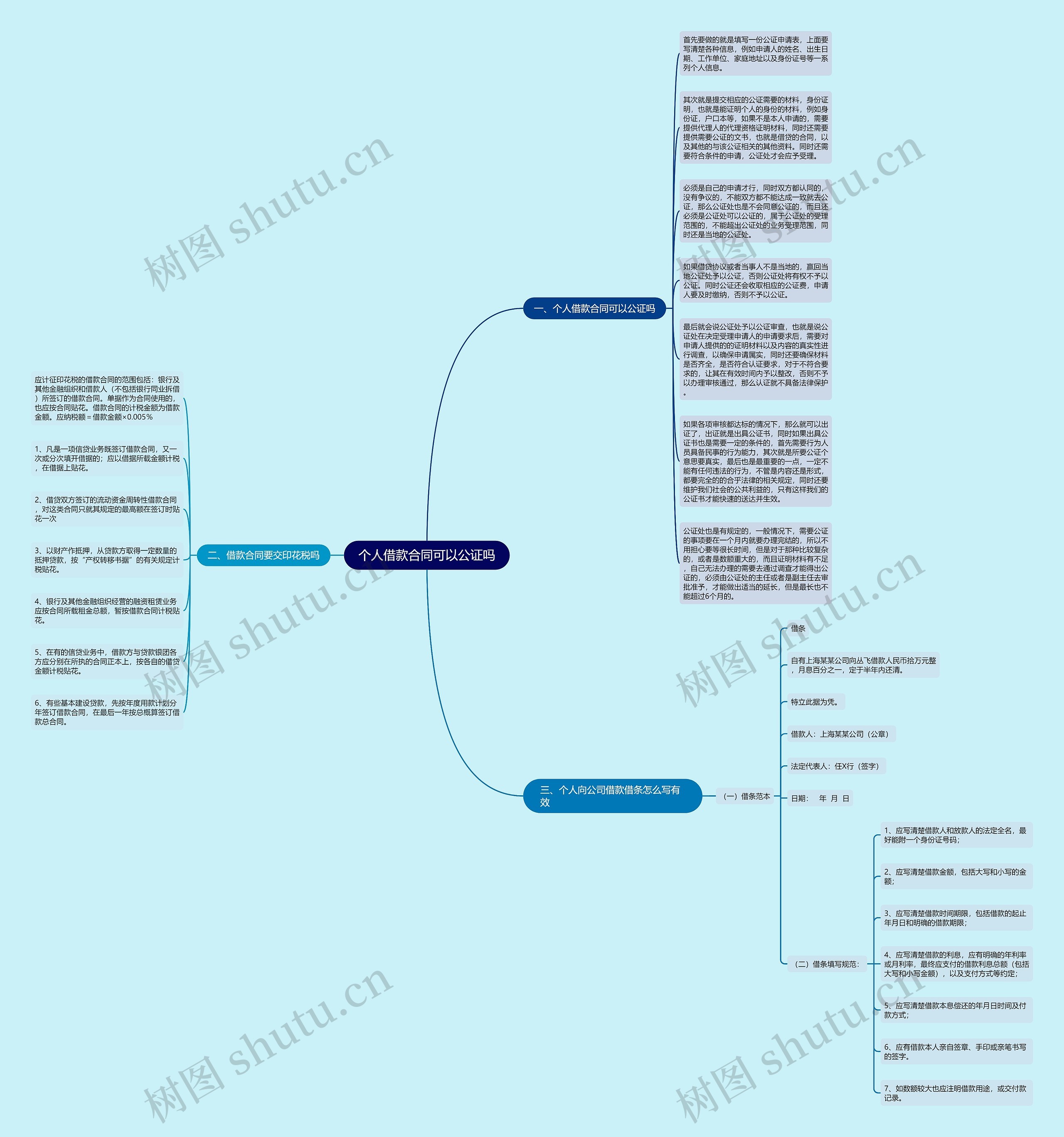个人借款合同可以公证吗思维导图