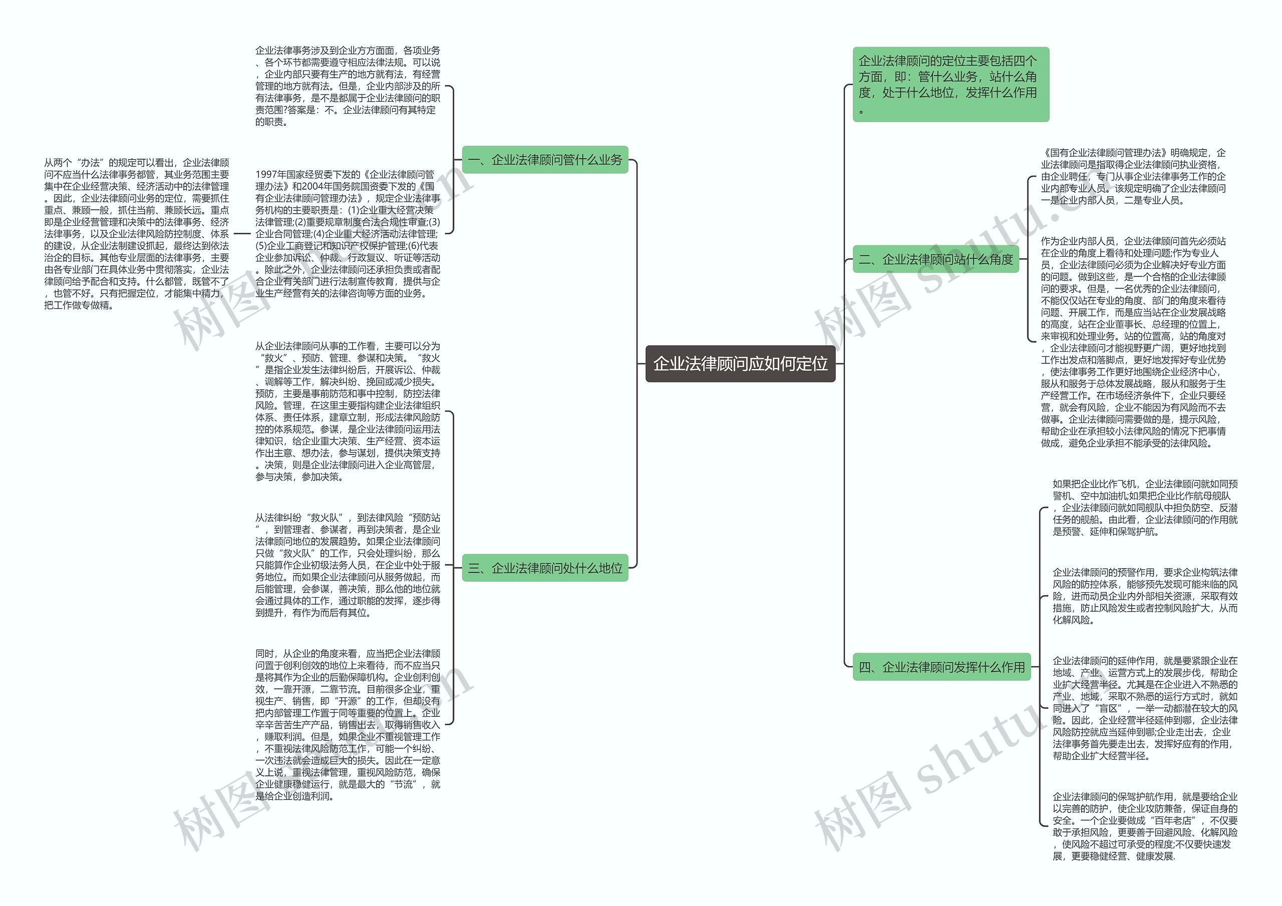 企业法律顾问应如何定位思维导图