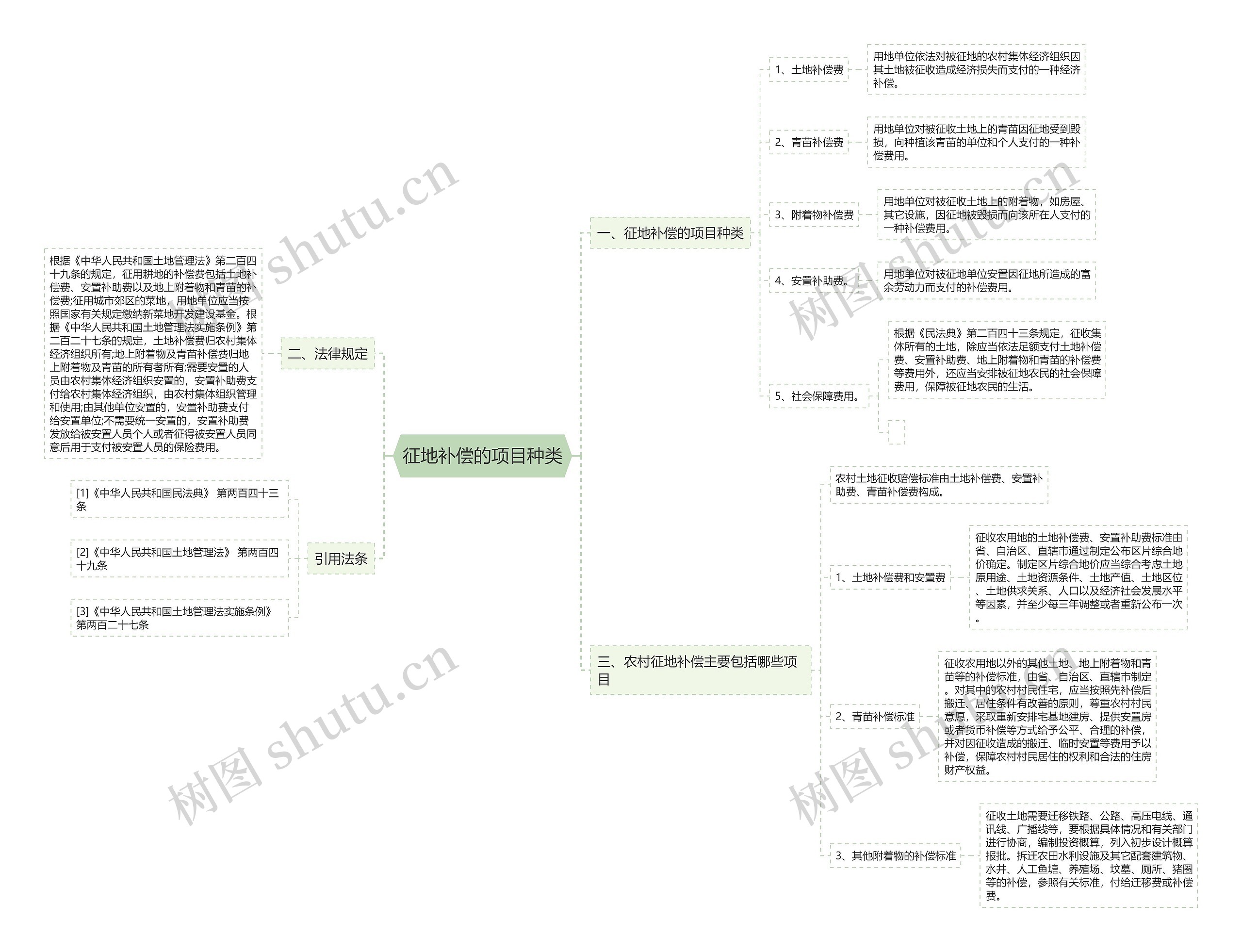 征地补偿的项目种类 征地补偿的项目种类