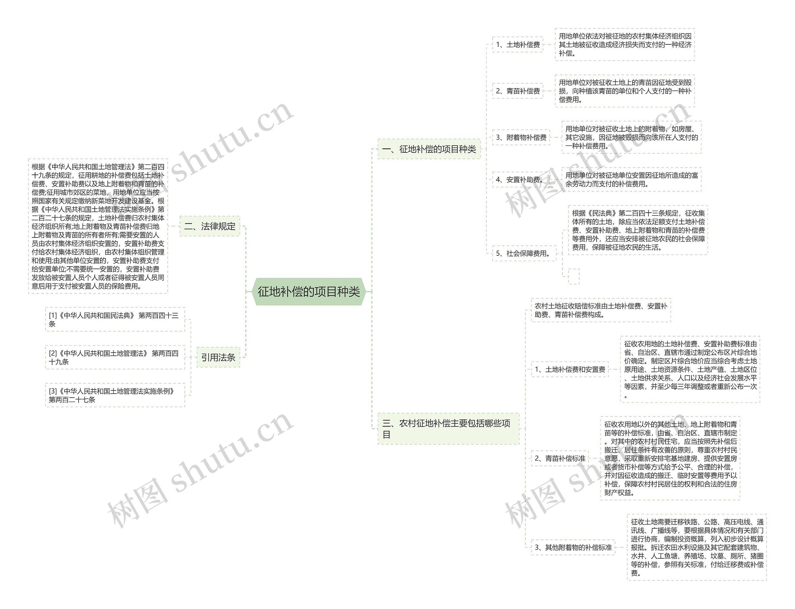 征地补偿的项目种类思维导图