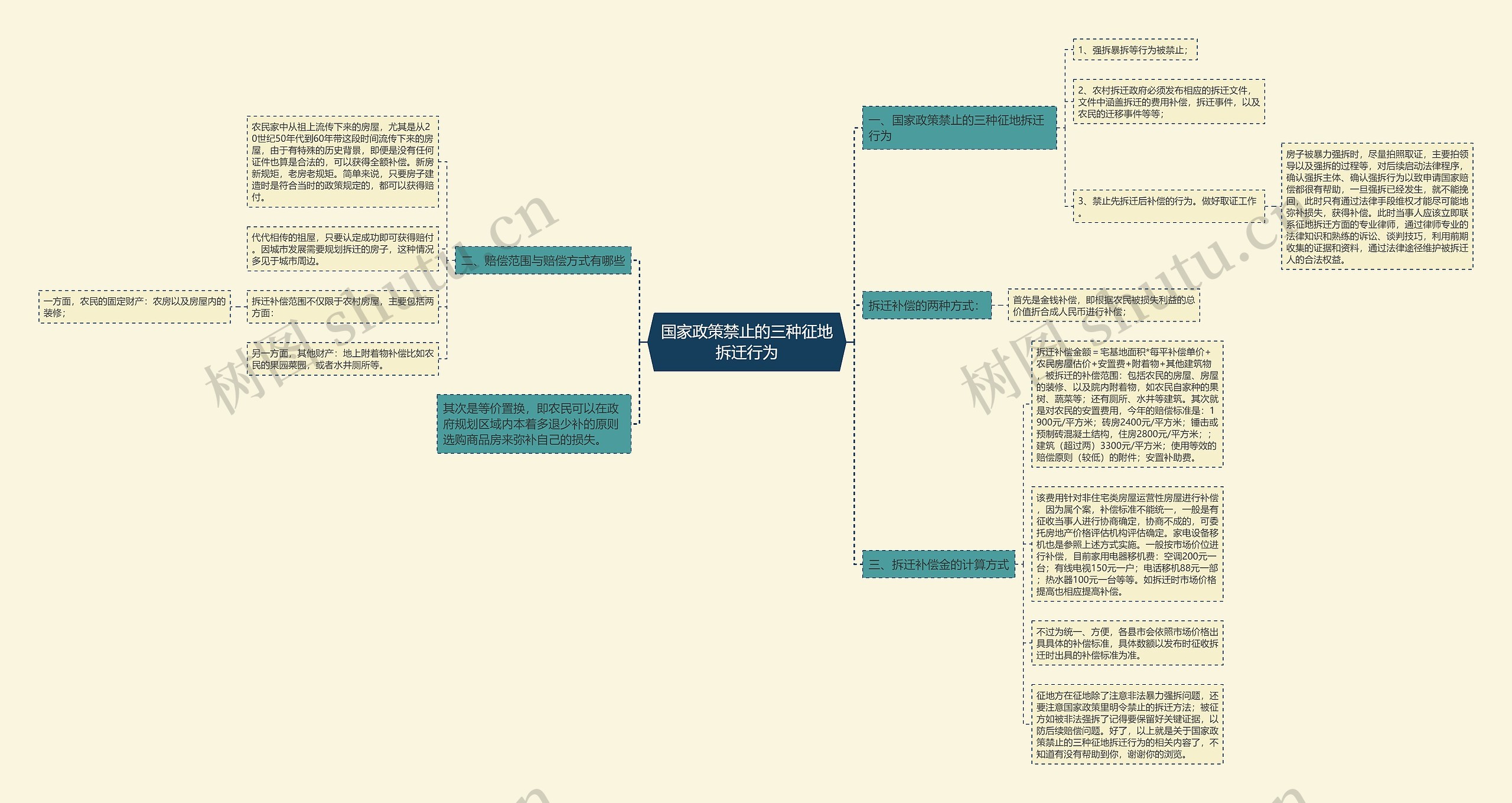 国家政策禁止的三种征地拆迁行为思维导图