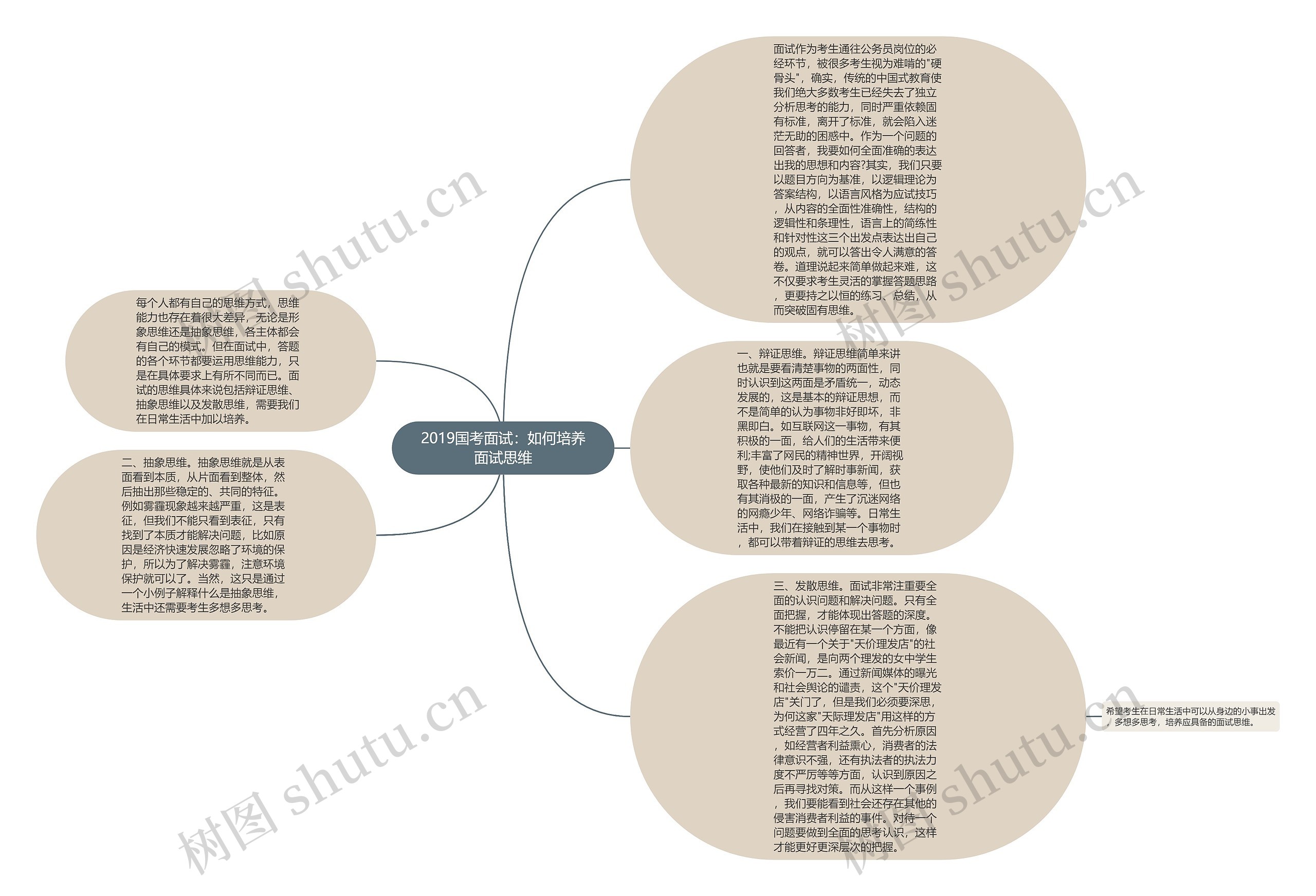 2019国考面试：如何培养面试思维思维导图