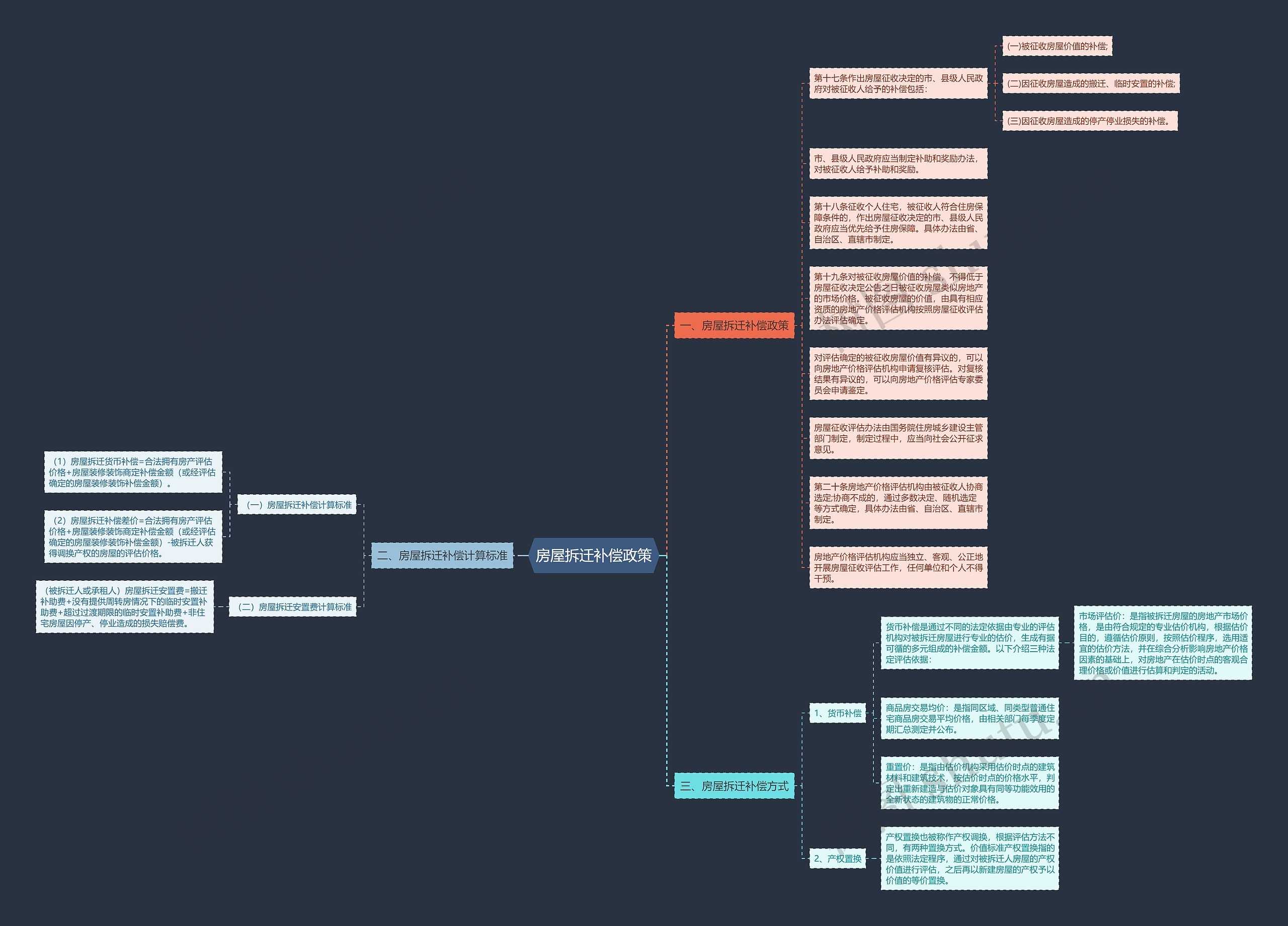房屋拆迁补偿政策思维导图