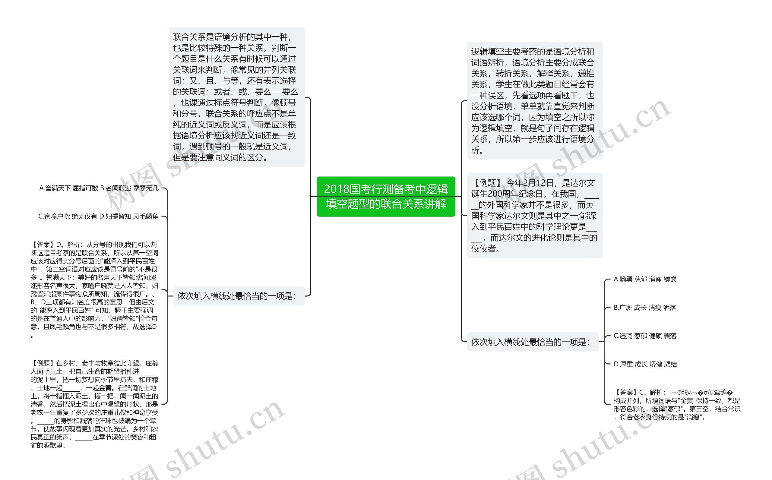 2018国考行测备考中逻辑填空题型的联合关系讲解思维导图