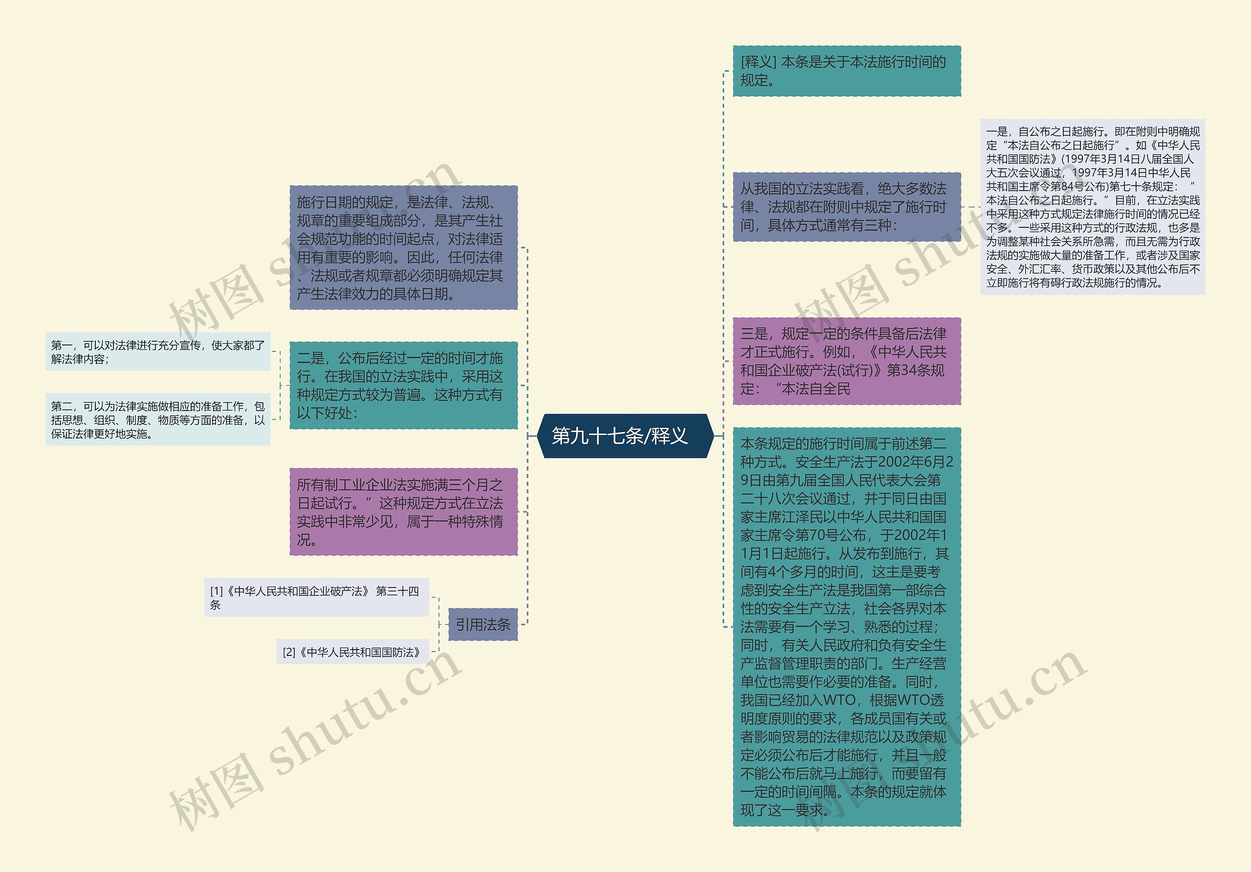  第九十七条/释义   思维导图