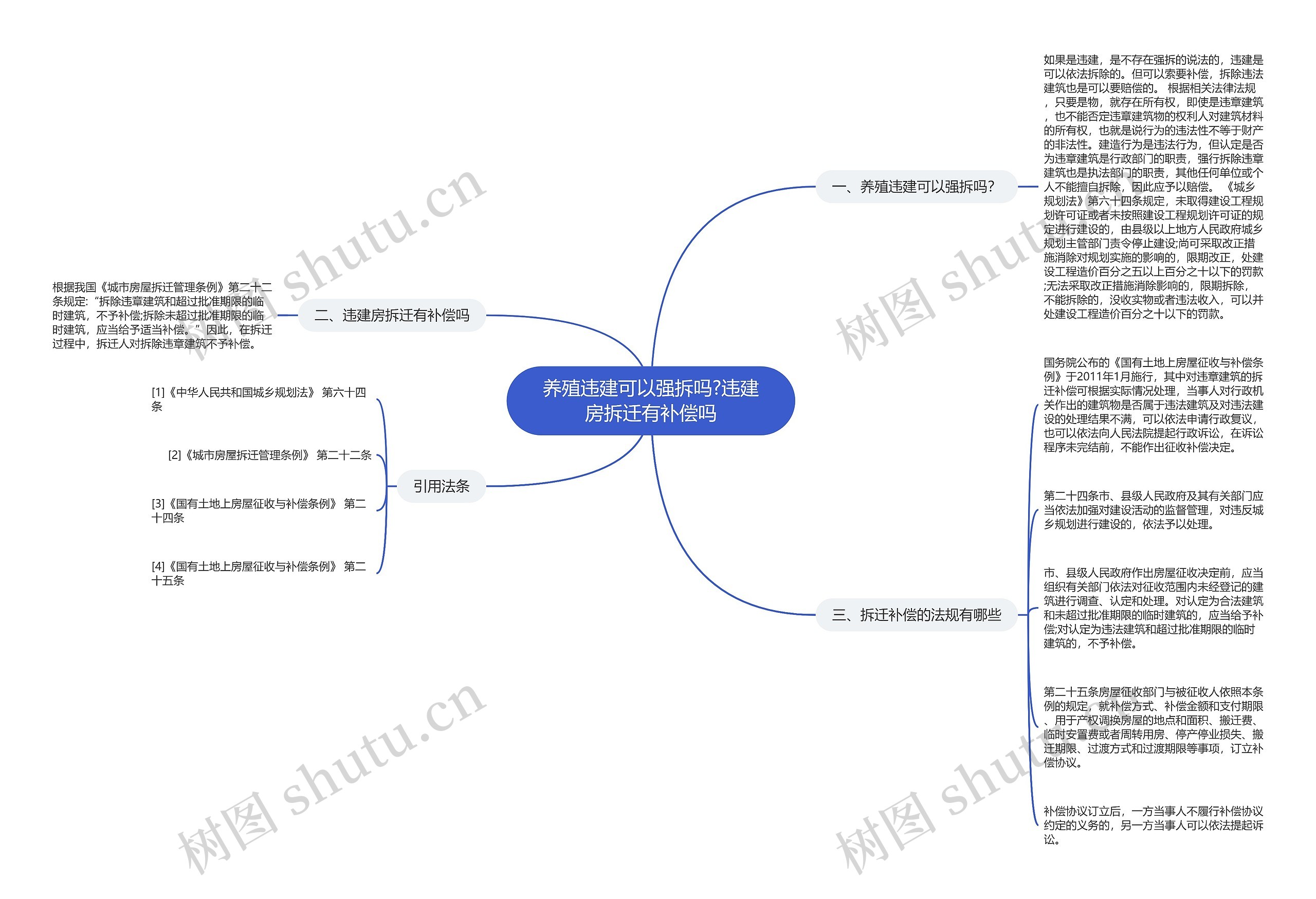 养殖违建可以强拆吗?违建房拆迁有补偿吗思维导图