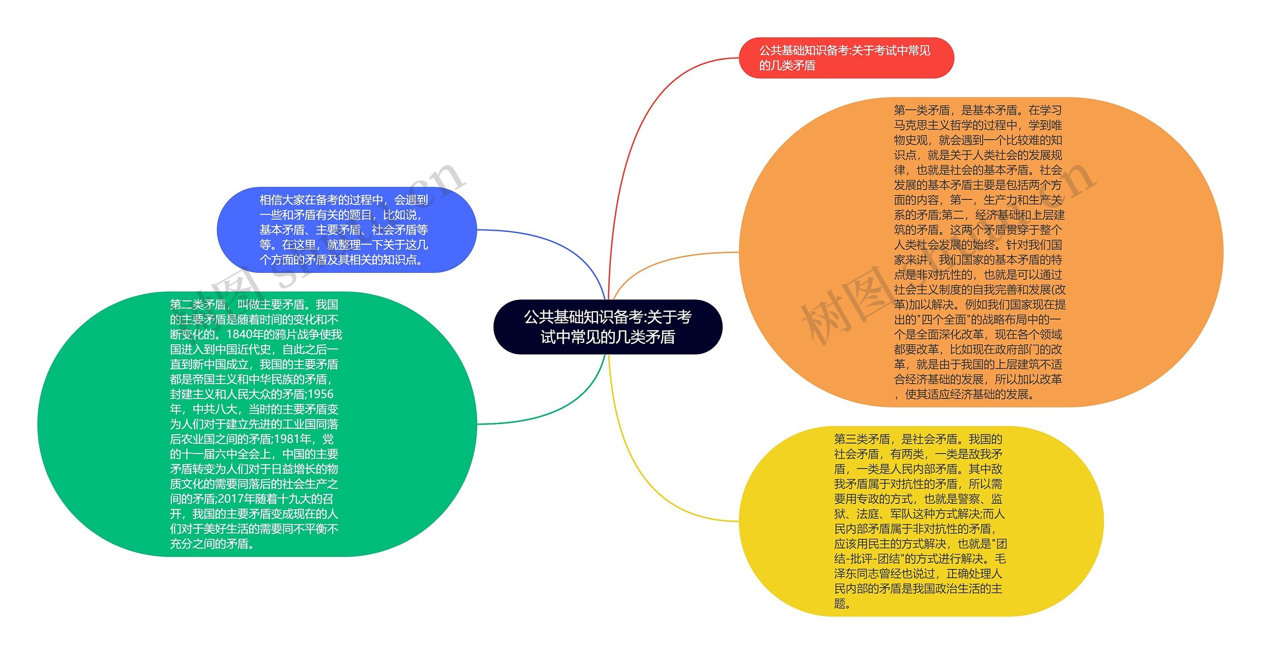 公共基础知识备考:关于考试中常见的几类矛盾思维导图