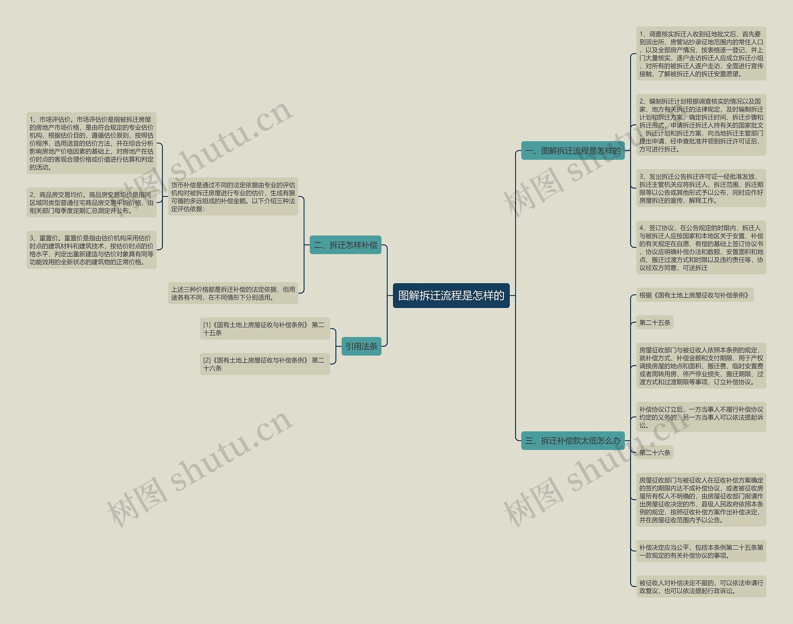 图解拆迁流程是怎样的思维导图