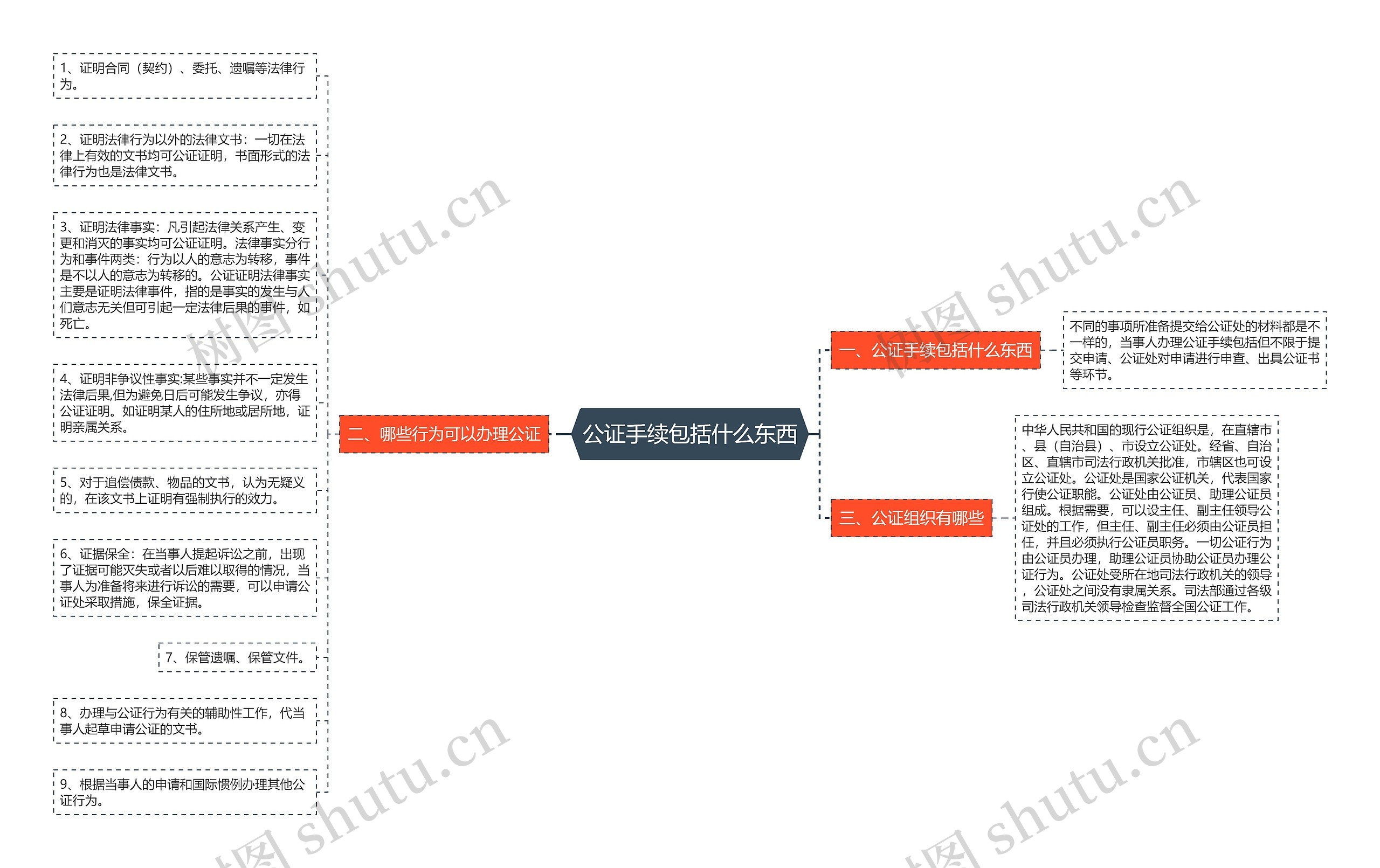 公证手续包括什么东西思维导图