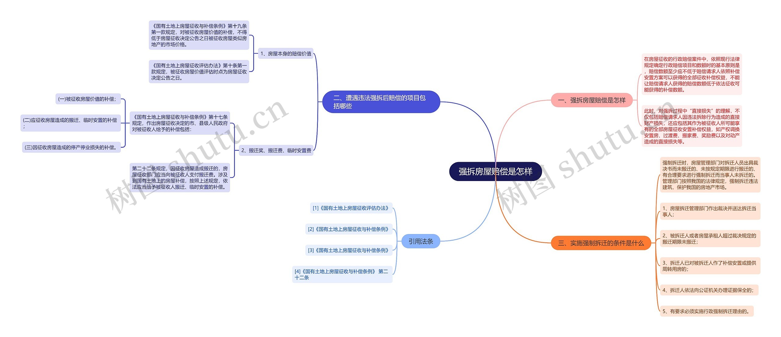 强拆房屋赔偿是怎样思维导图