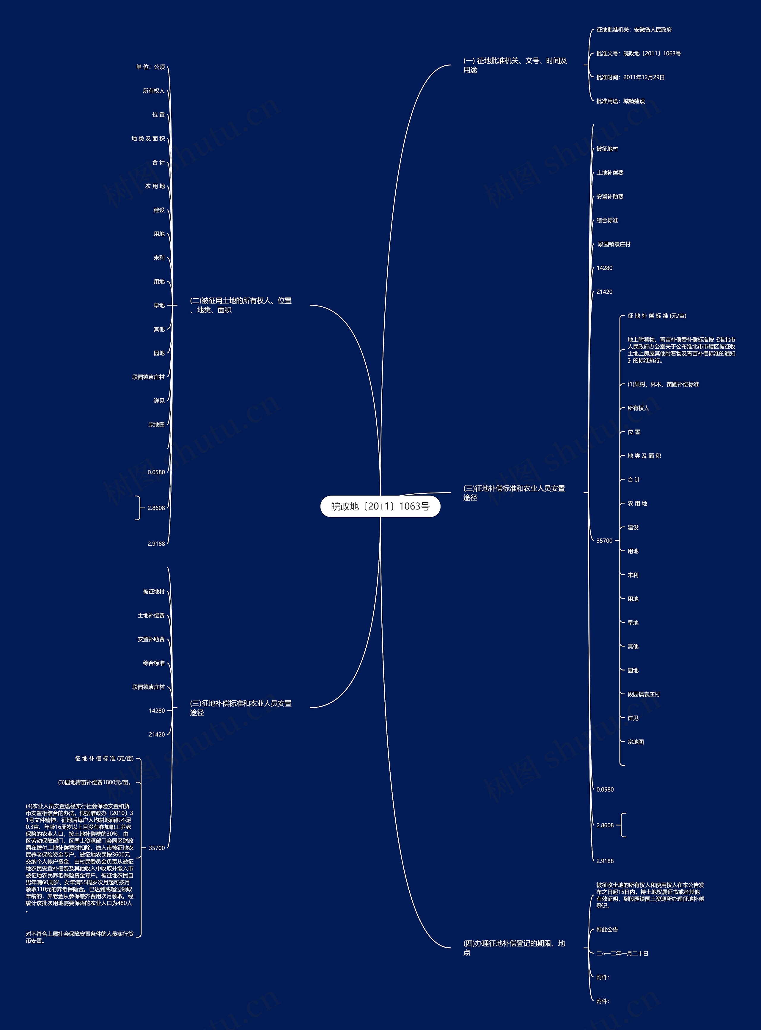 皖政地〔2011〕1063号思维导图