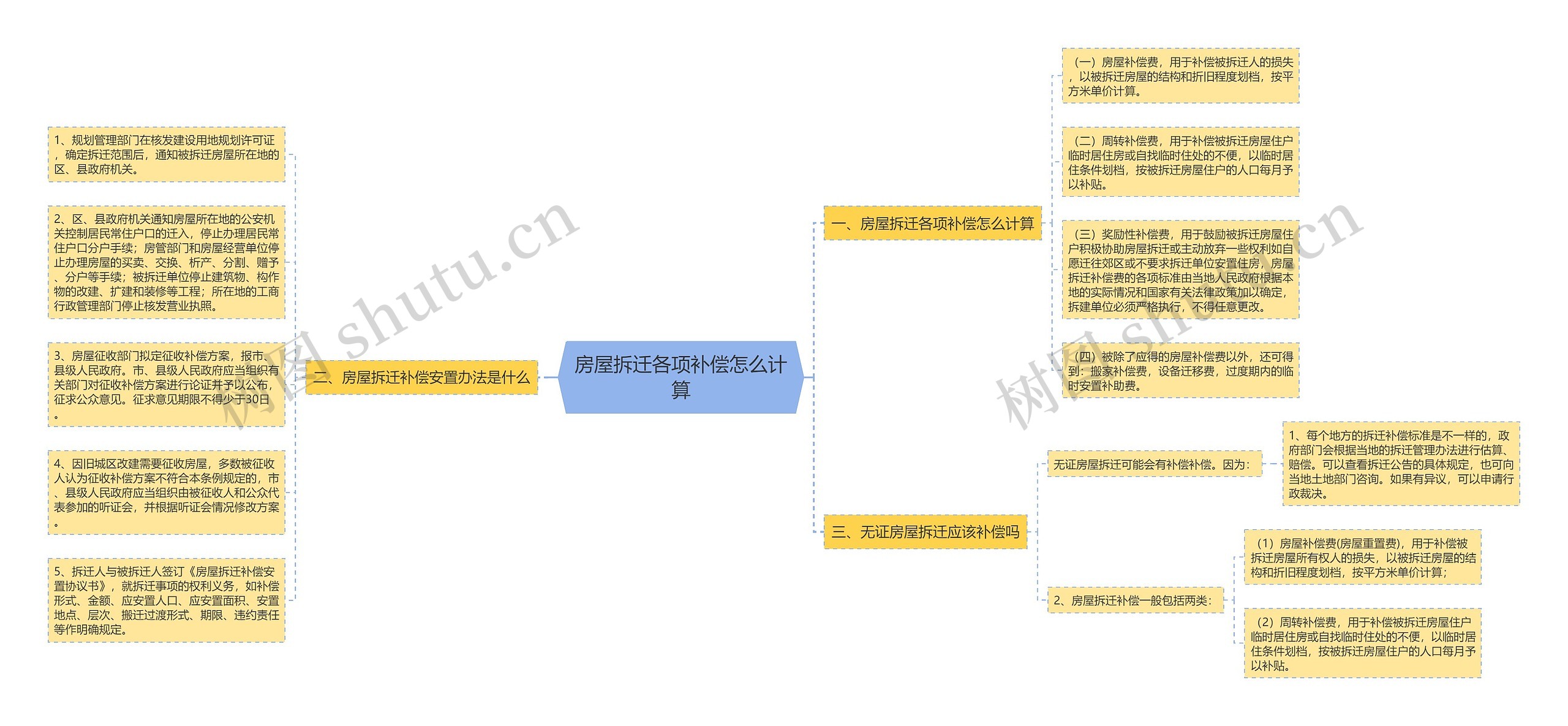 房屋拆迁各项补偿怎么计算 房屋拆迁各项补偿怎么计算