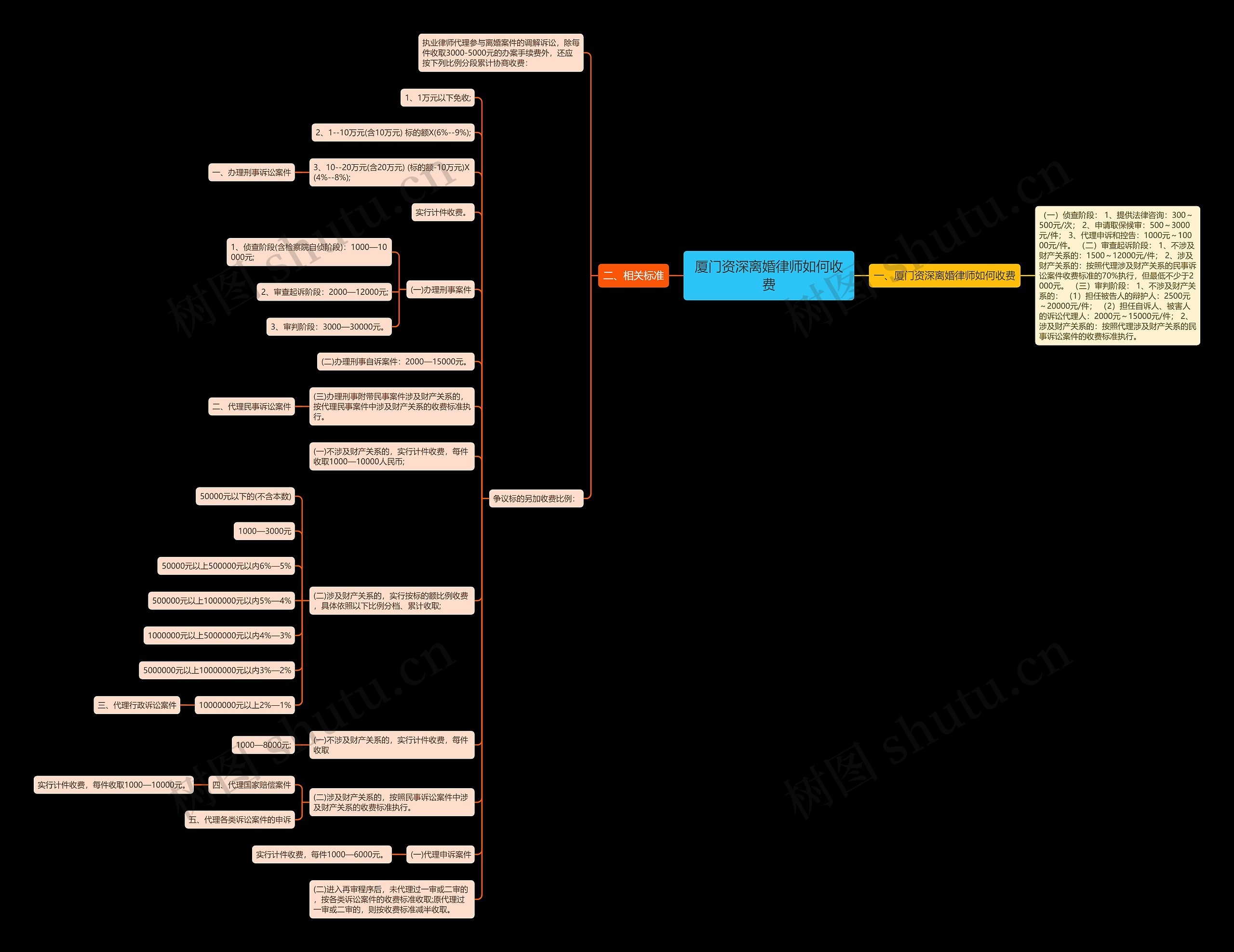 厦门资深离婚律师如何收费思维导图
