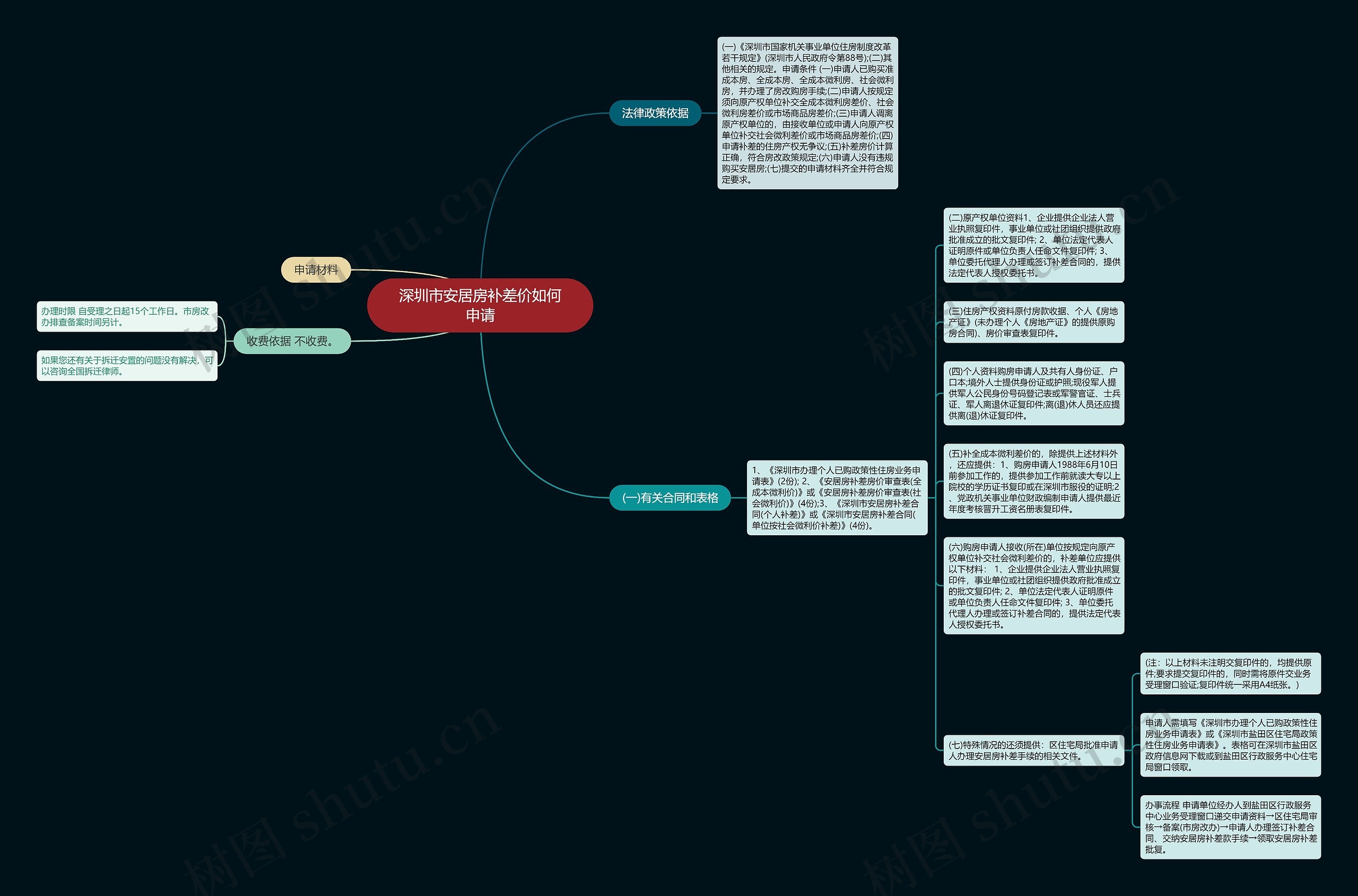 深圳市安居房补差价如何申请思维导图