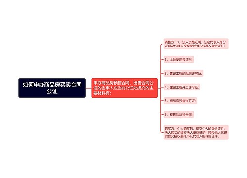 如何申办商品房买卖合同公证