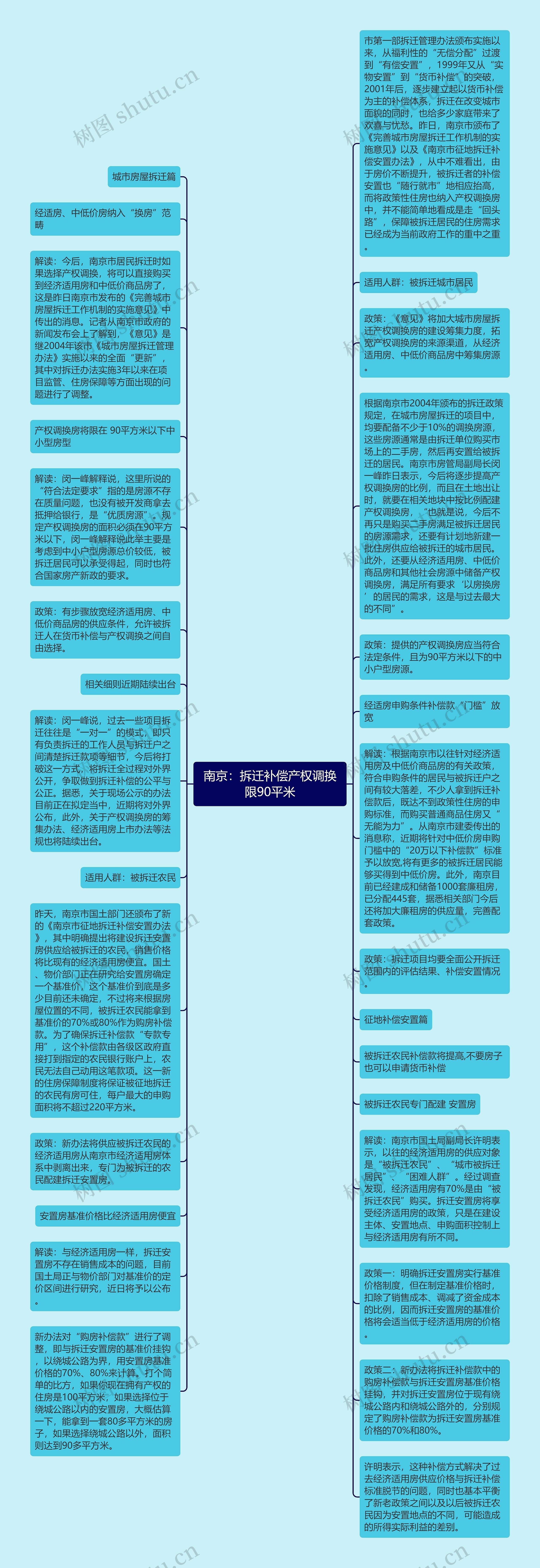 南京：拆迁补偿产权调换限90平米思维导图