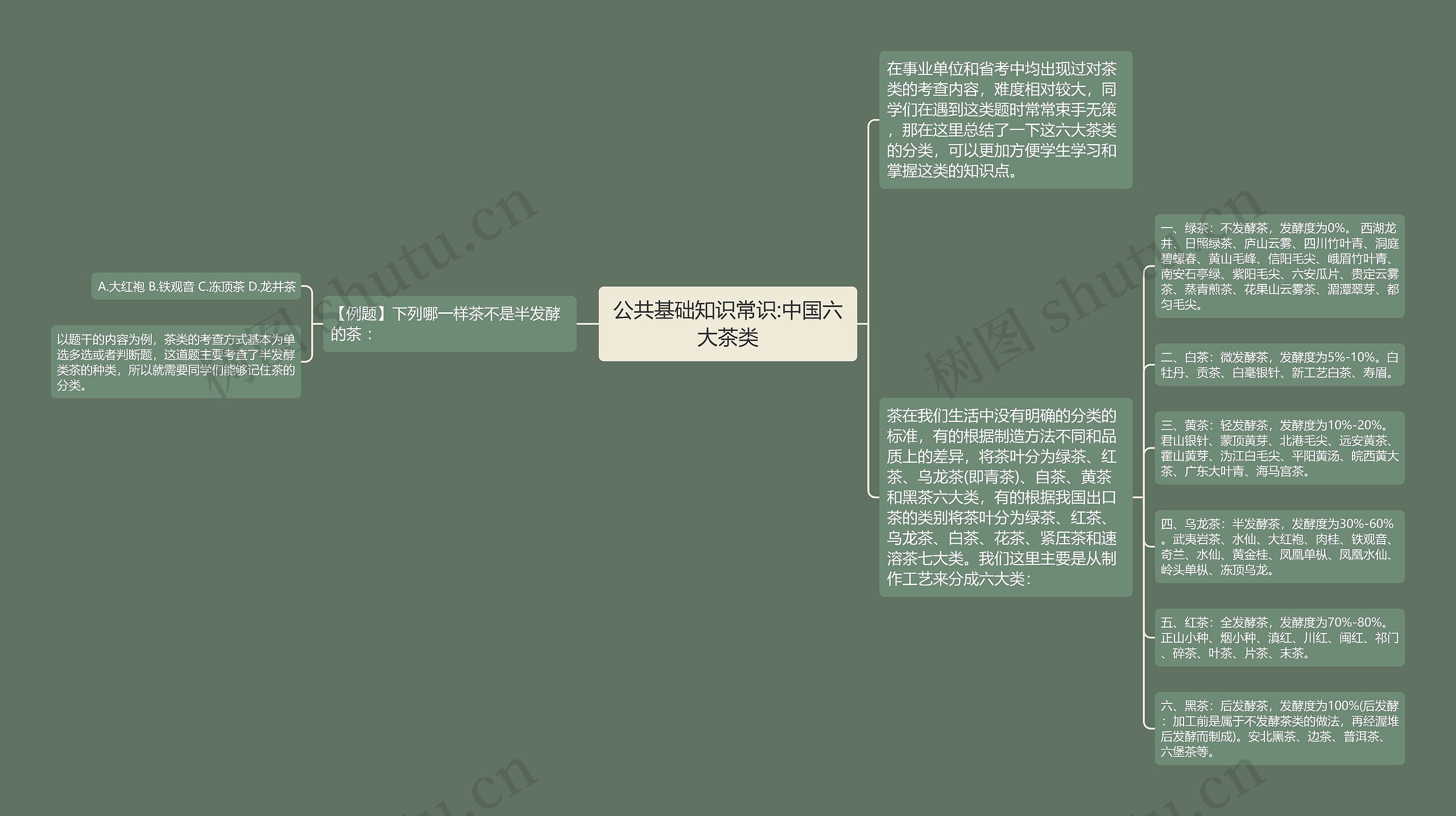 公共基础知识常识:中国六大茶类思维导图