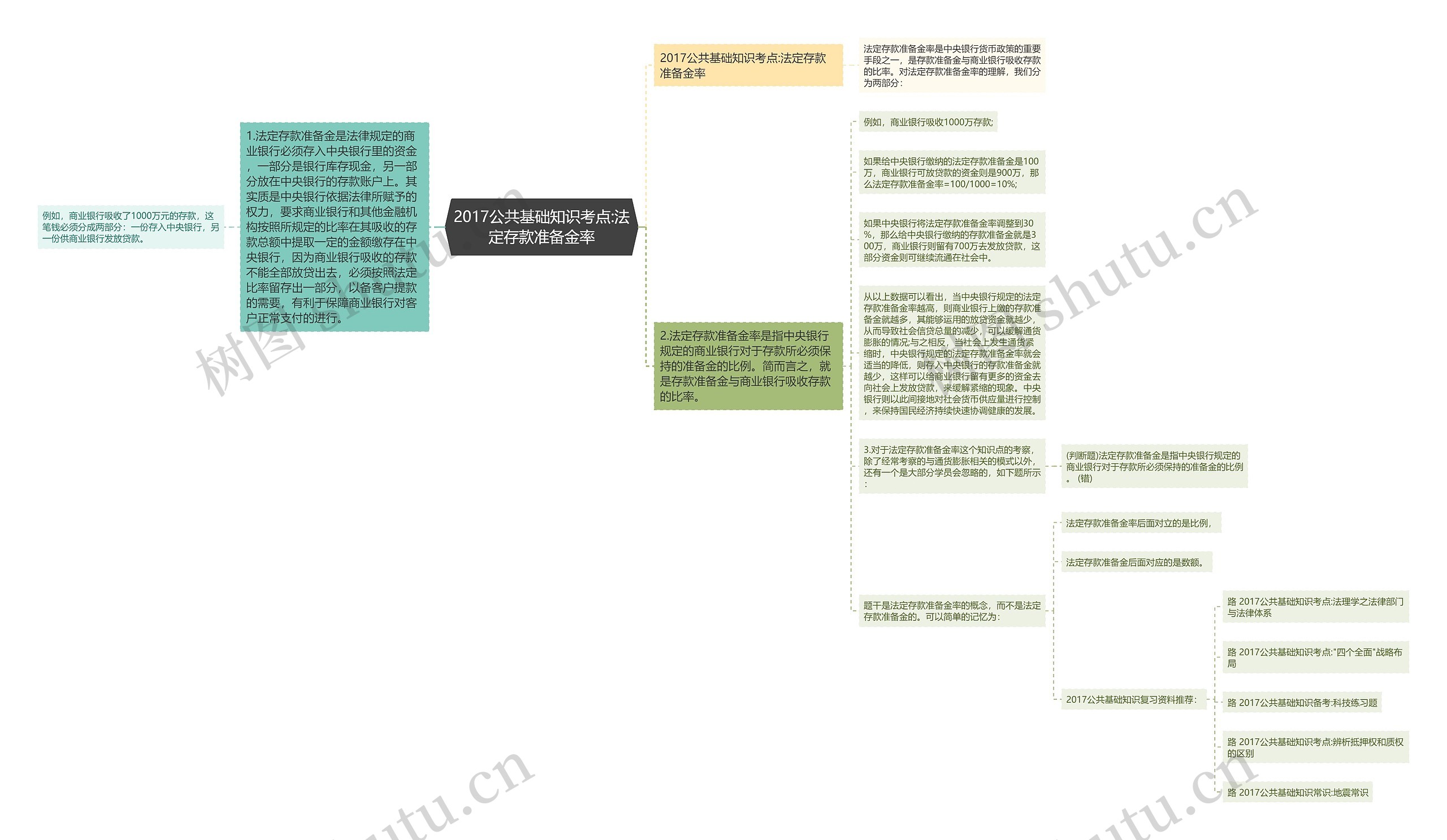 2017公共基础知识考点:法定存款准备金率思维导图