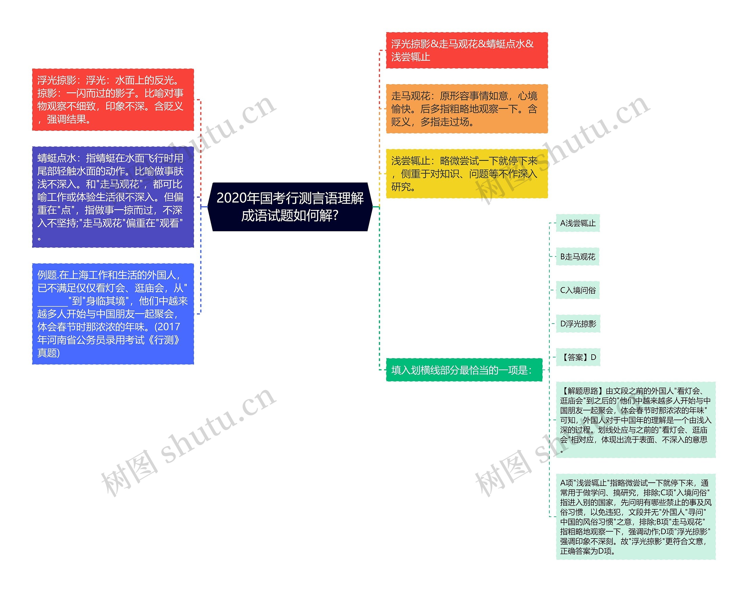 2020年国考行测言语理解成语试题如何解?