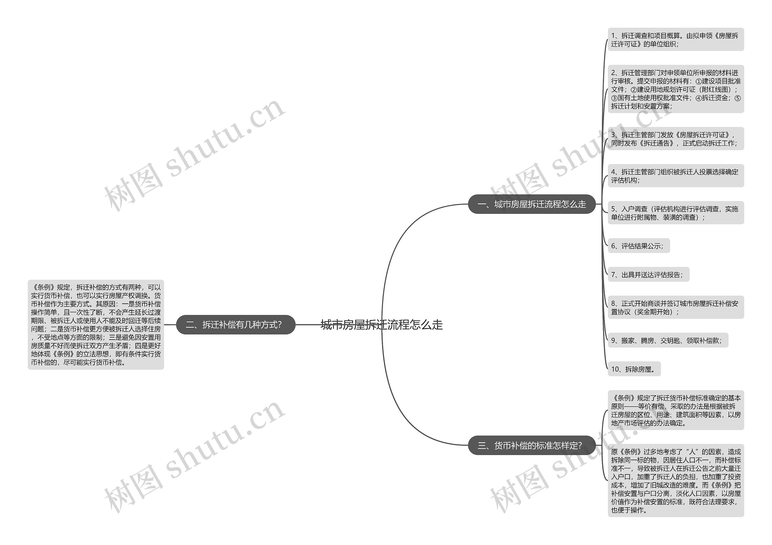 城市房屋拆迁流程怎么走思维导图