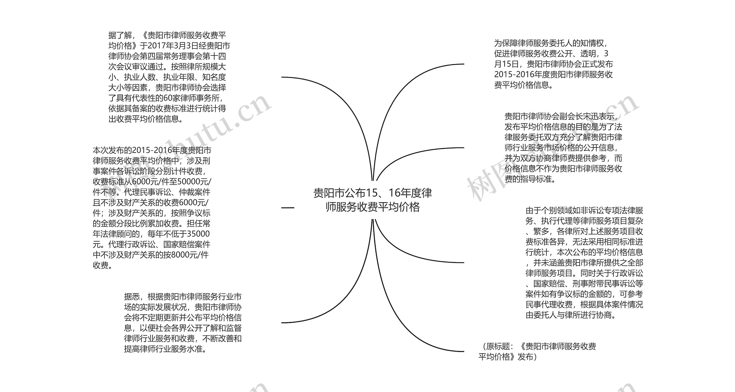 贵阳市公布15、16年度律师服务收费平均价格思维导图