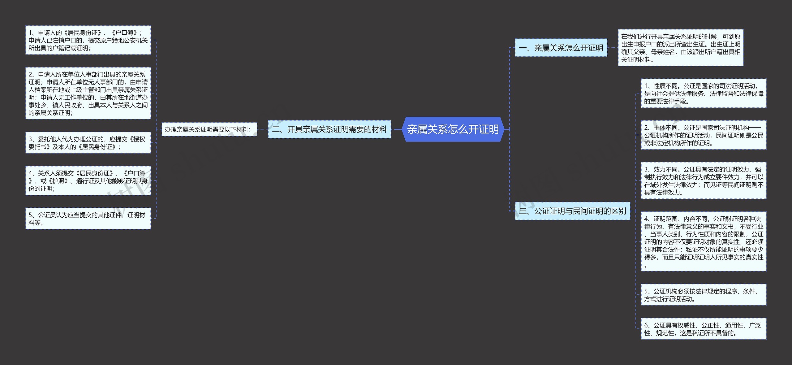 亲属关系怎么开证明思维导图