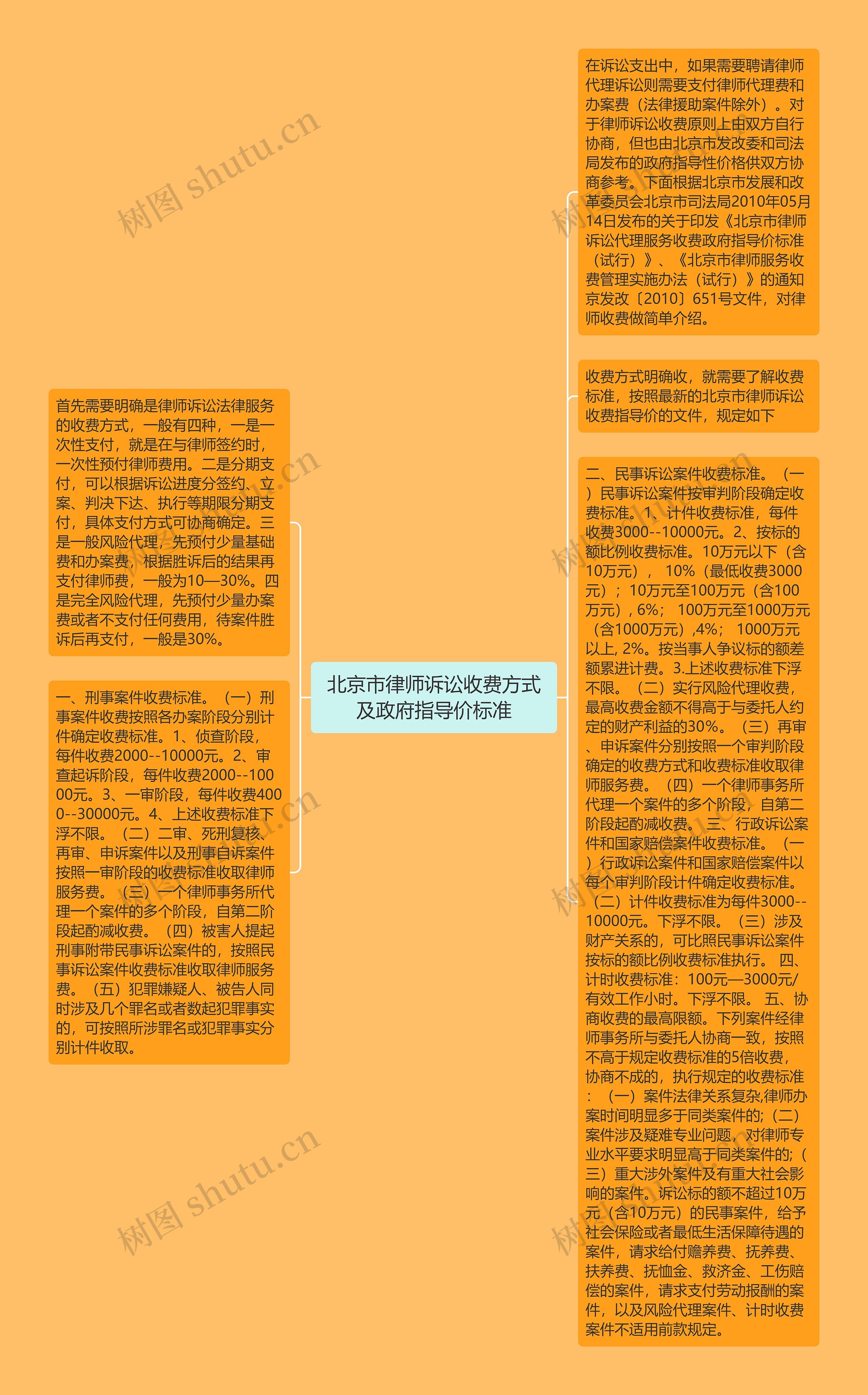 北京市律师诉讼收费方式及政府指导价标准思维导图