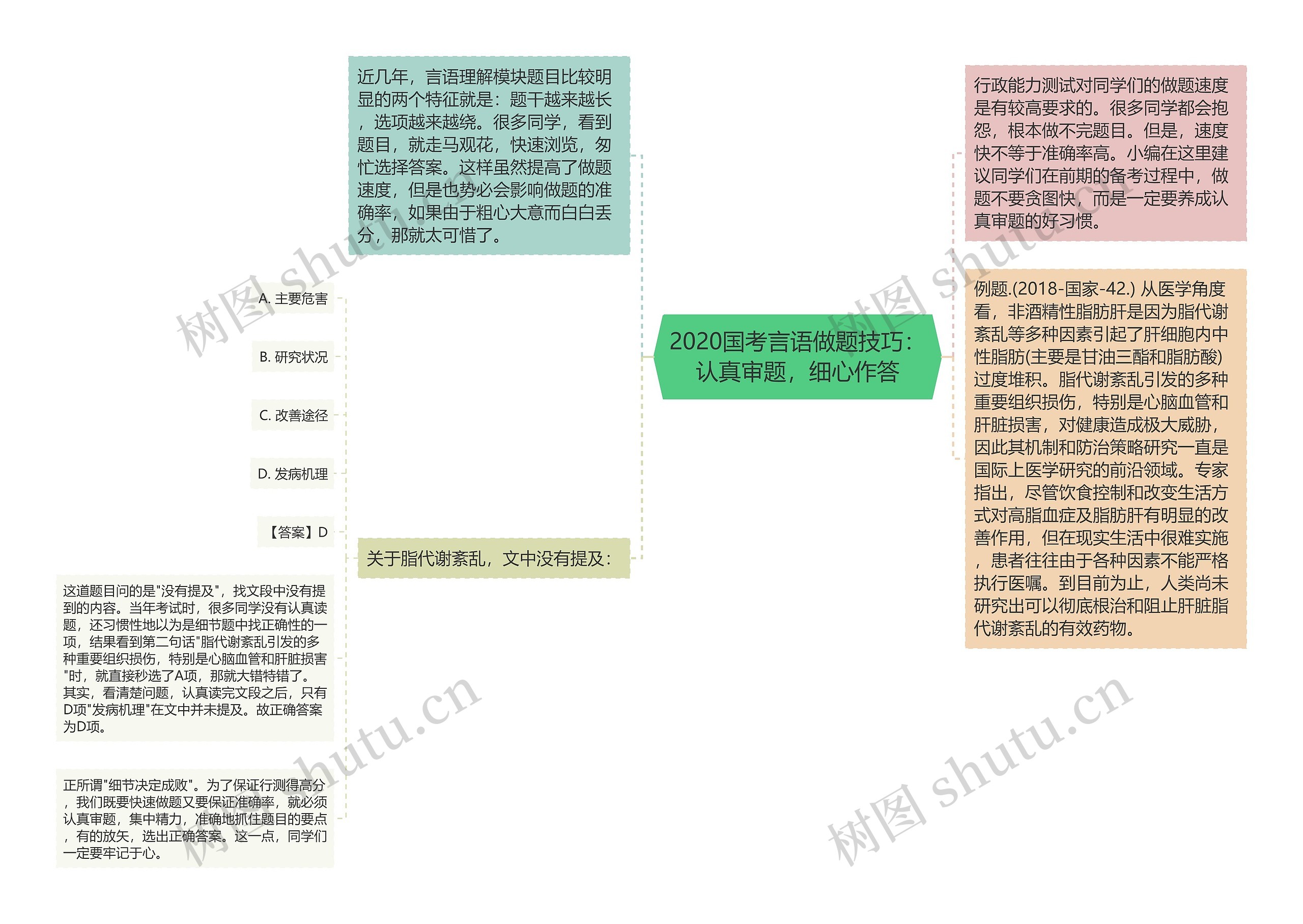 2020国考言语做题技巧：认真审题，细心作答思维导图