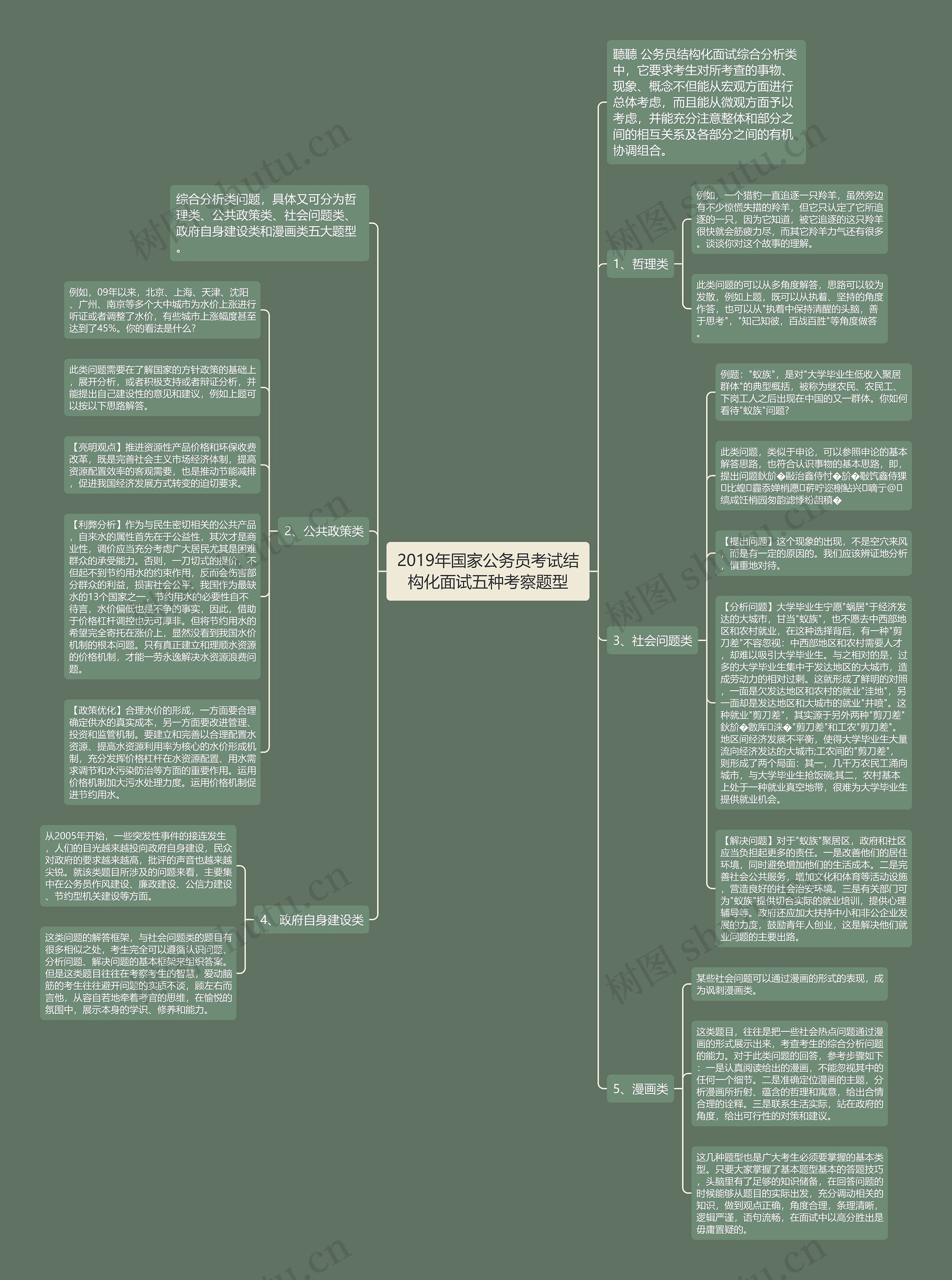 2019年国家公务员考试结构化面试五种考察题型思维导图
