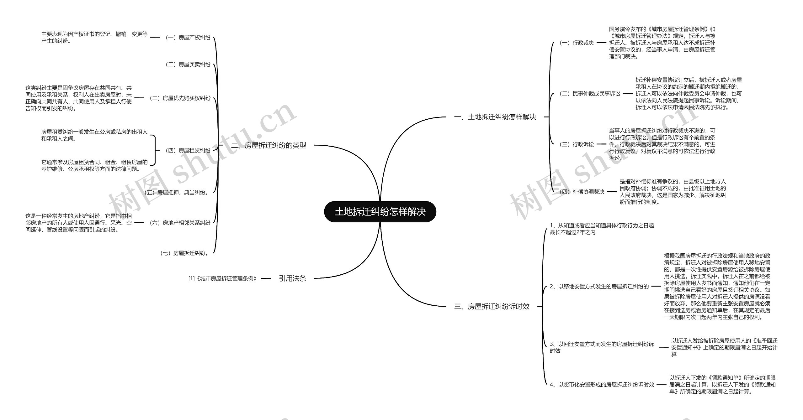 土地拆迁纠纷怎样解决思维导图
