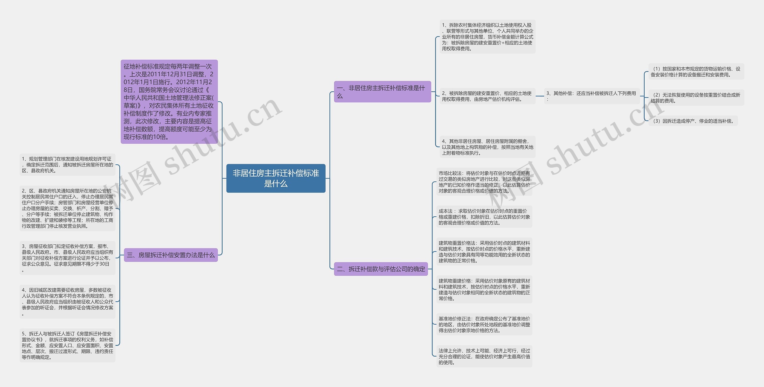 非居住房主拆迁补偿标准是什么思维导图