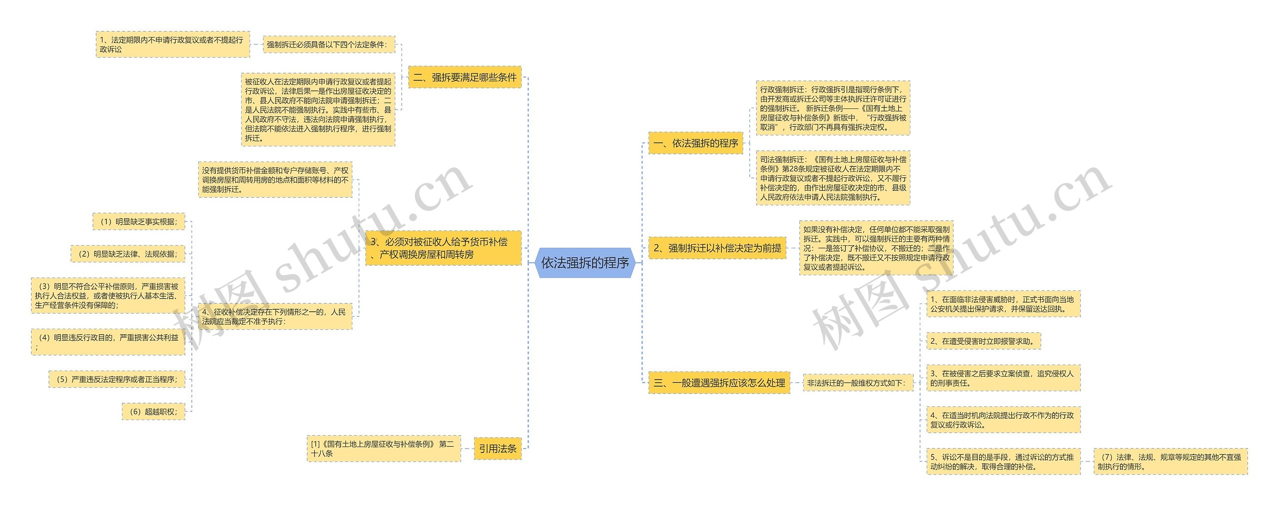 依法强拆的程序思维导图