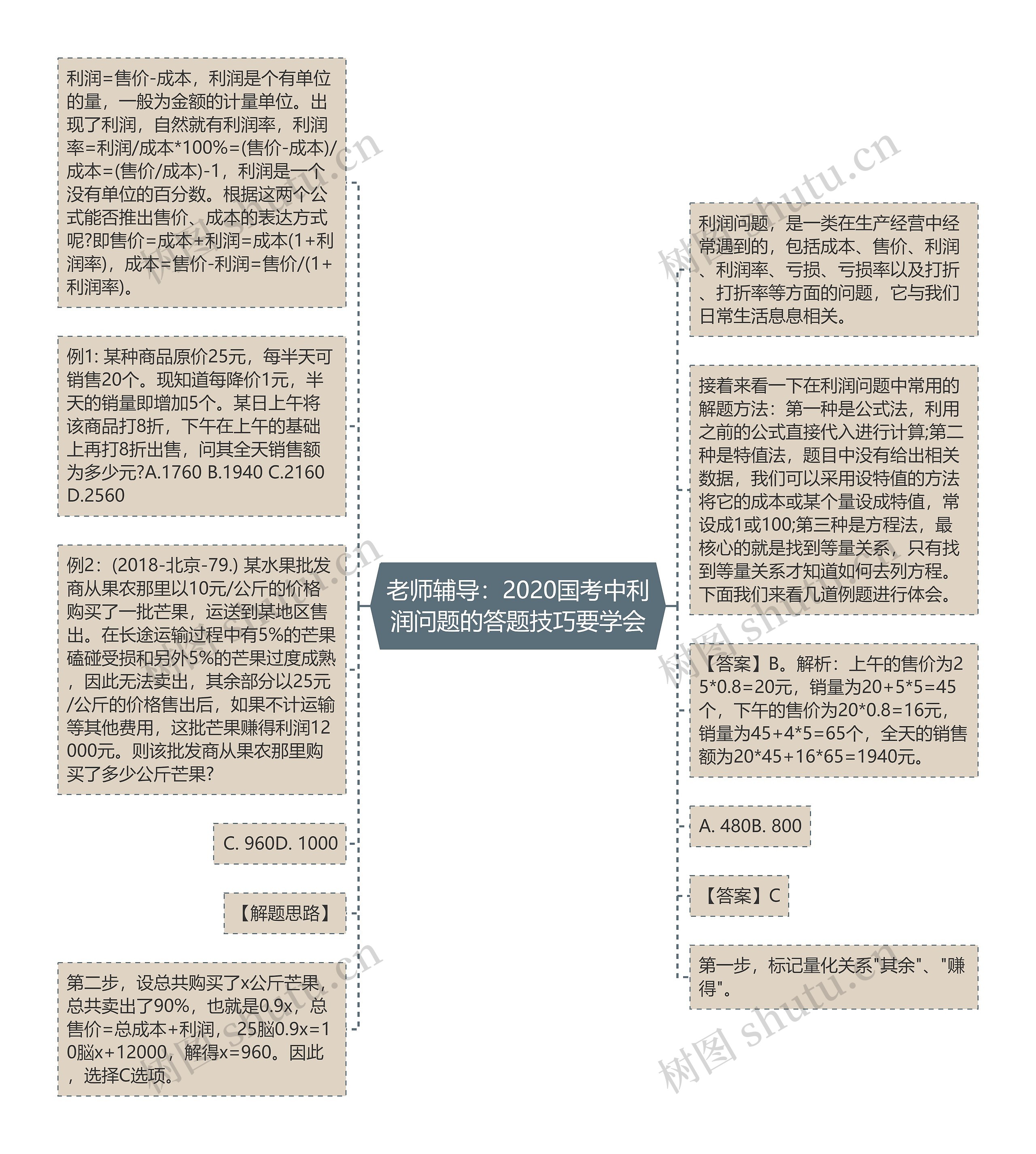 老师辅导：2020国考中利润问题的答题技巧要学会思维导图