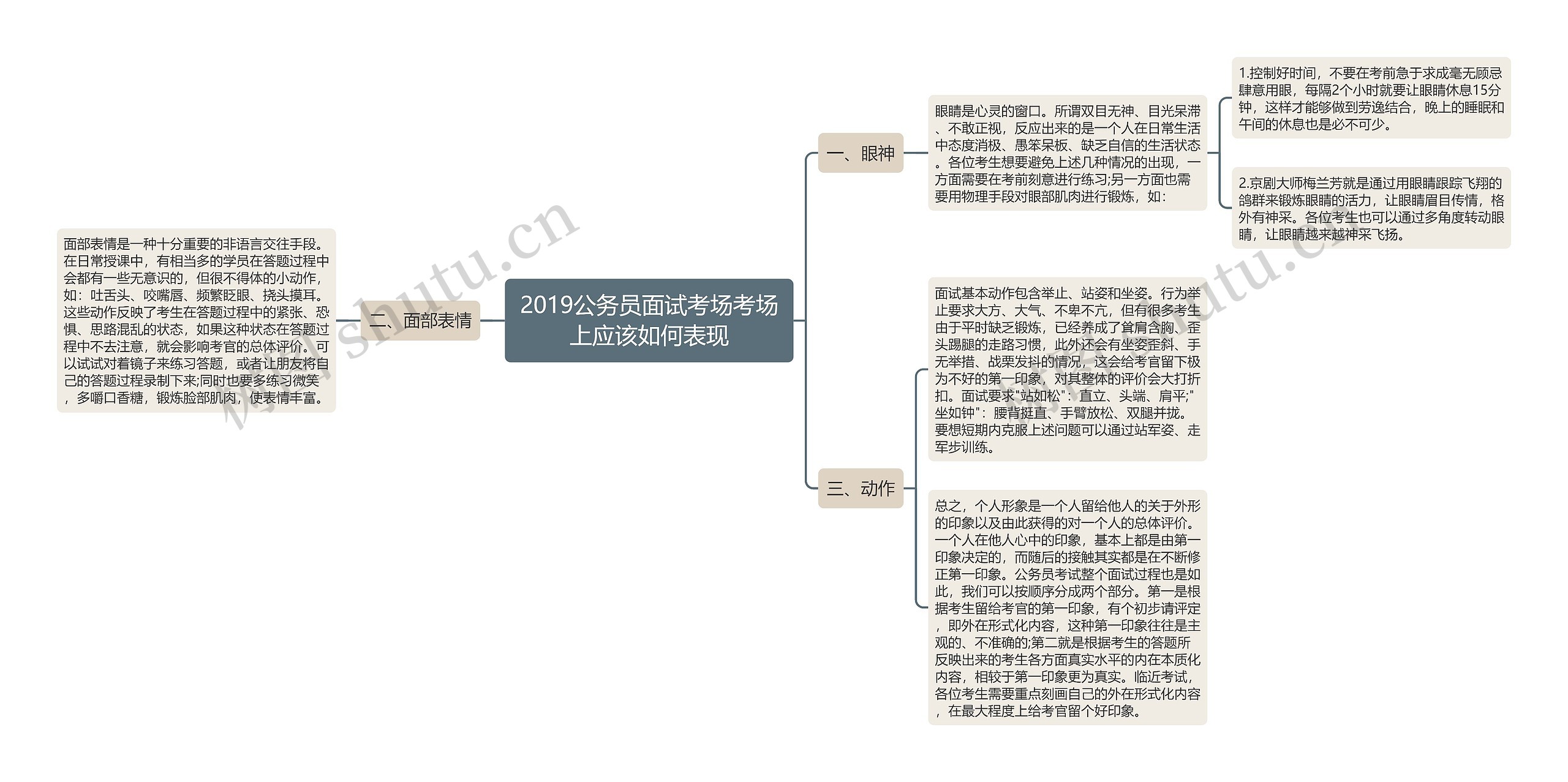 2019公务员面试考场考场上应该如何表现思维导图