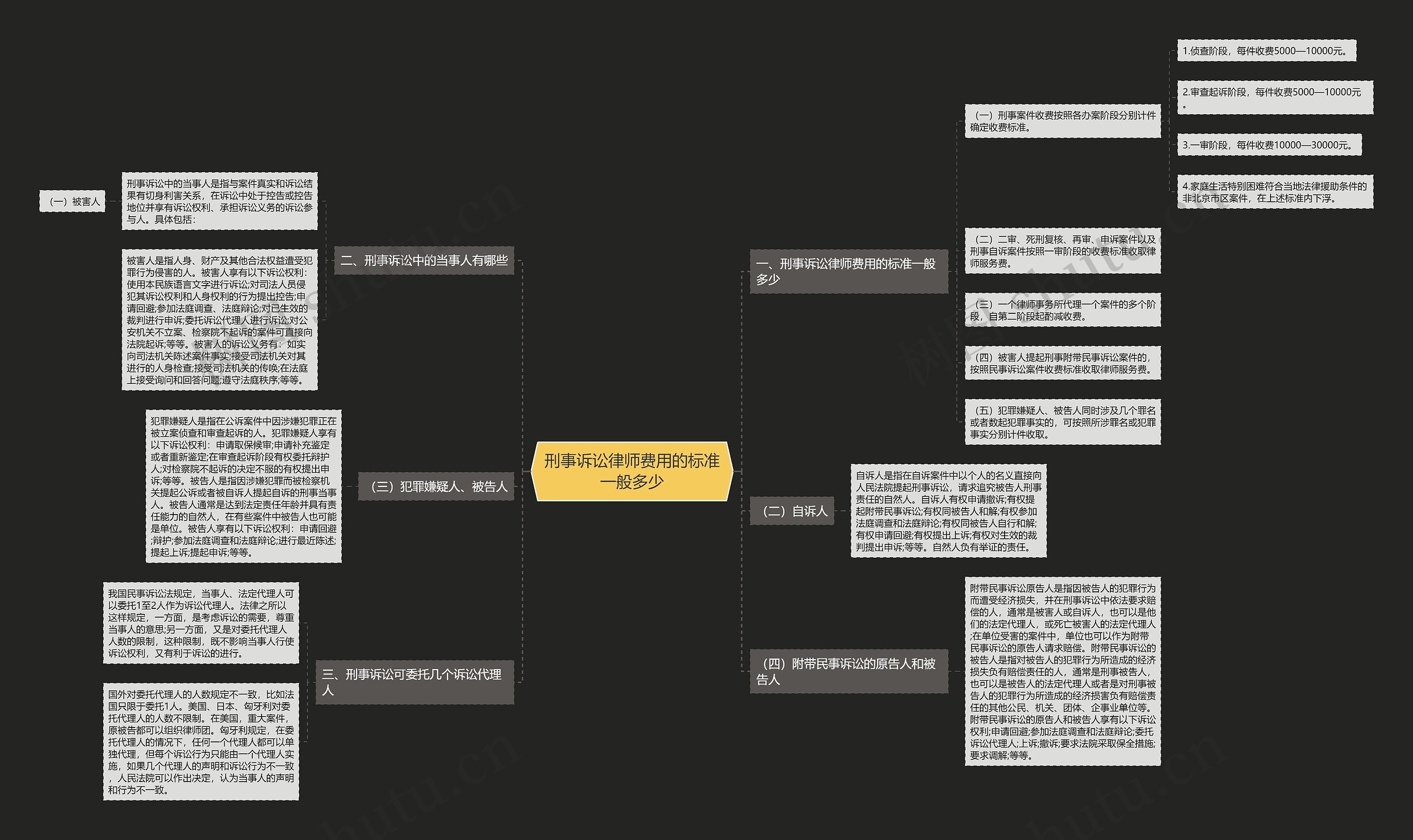 刑事诉讼律师费用的标准一般多少思维导图