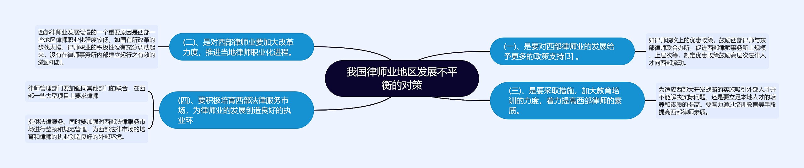 我国律师业地区发展不平衡的对策思维导图