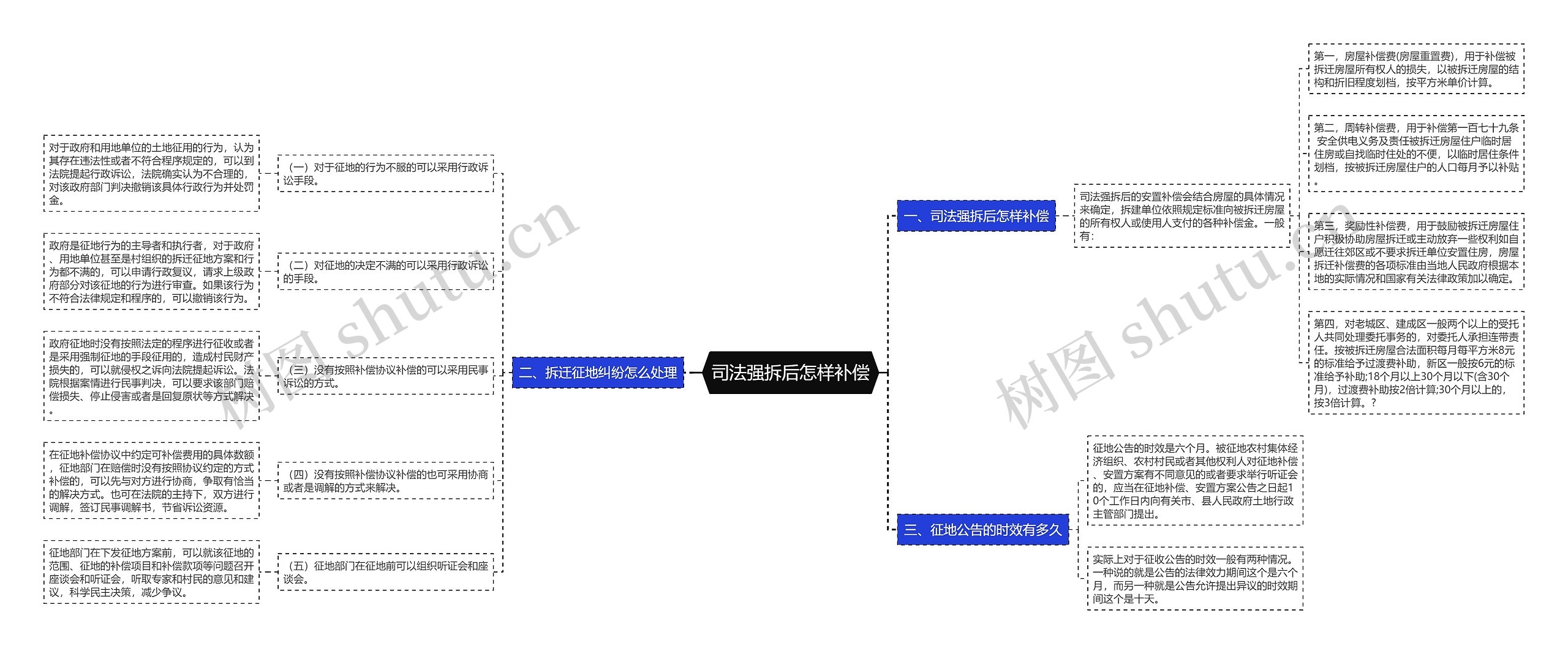 司法强拆后怎样补偿思维导图