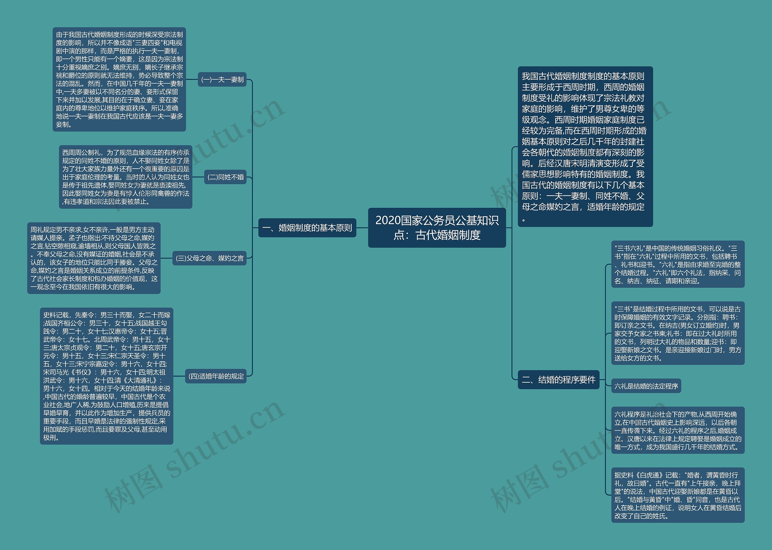 2020国家公务员公基知识点：古代婚姻制度思维导图