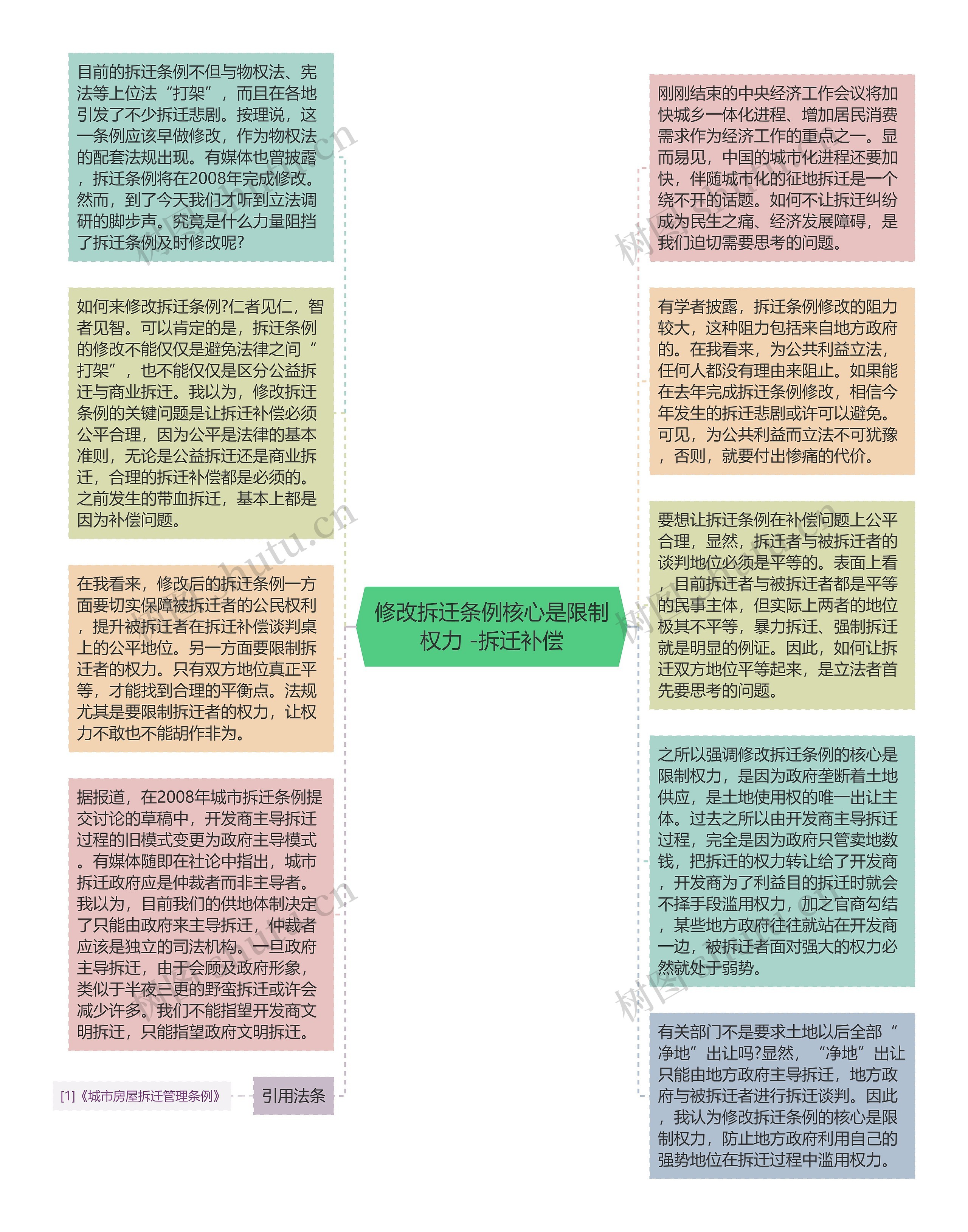 修改拆迁条例核心是限制权力 -拆迁补偿思维导图