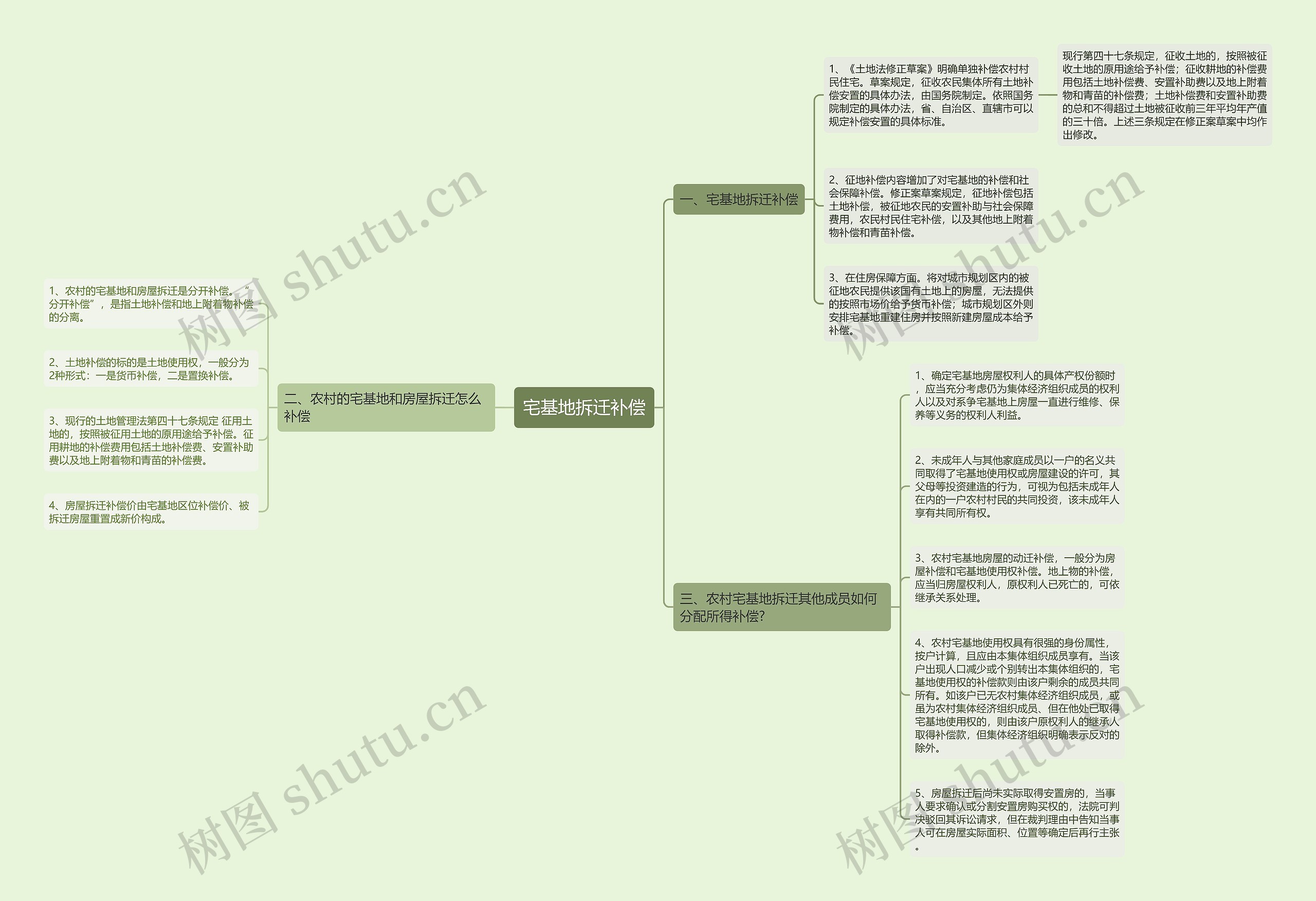 宅基地拆迁补偿思维导图