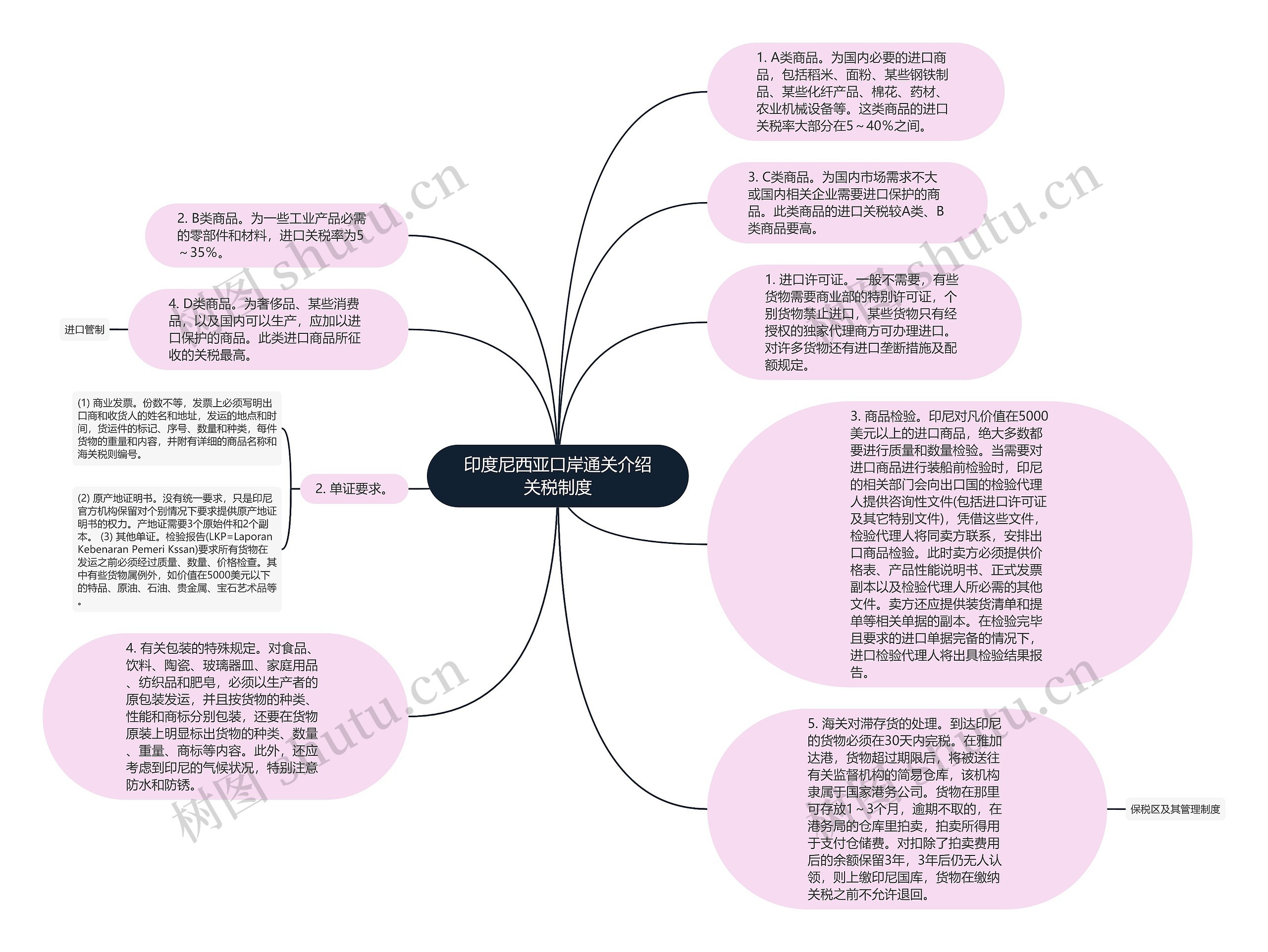 印度尼西亚口岸通关介绍关税制度思维导图