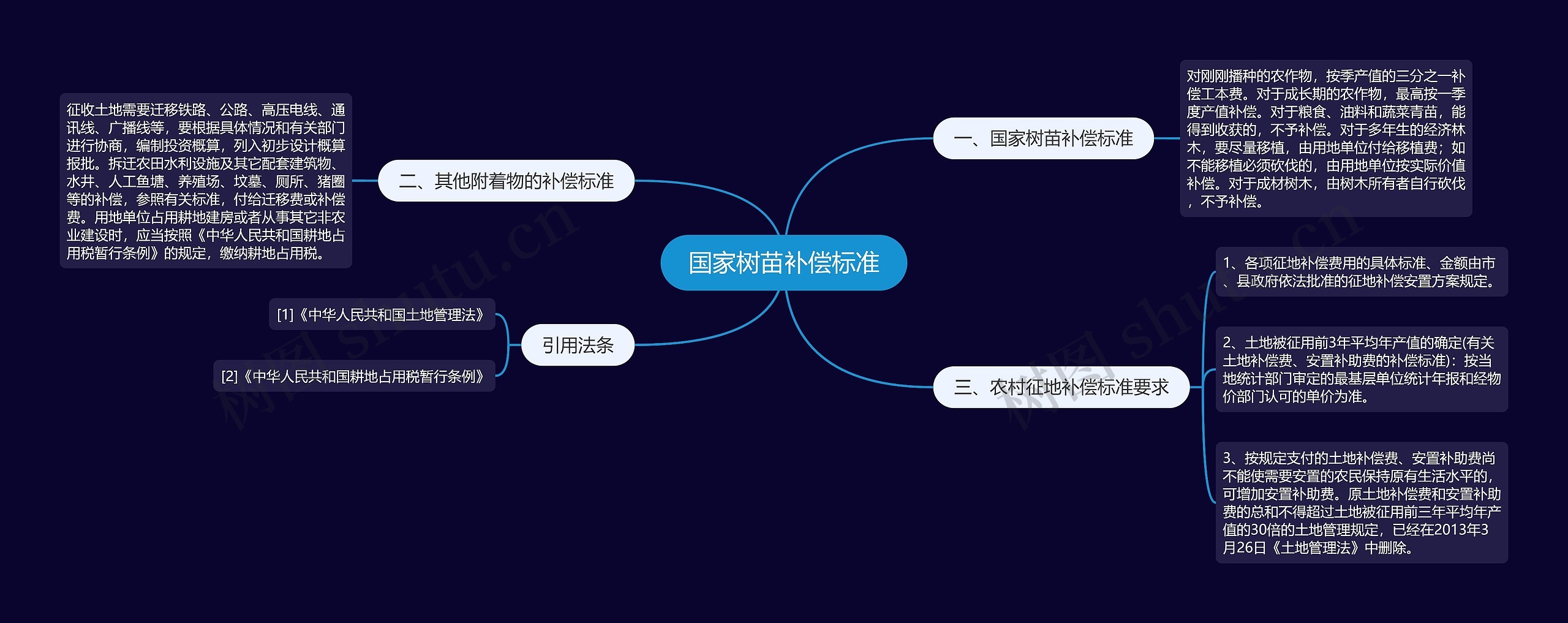 国家树苗补偿标准