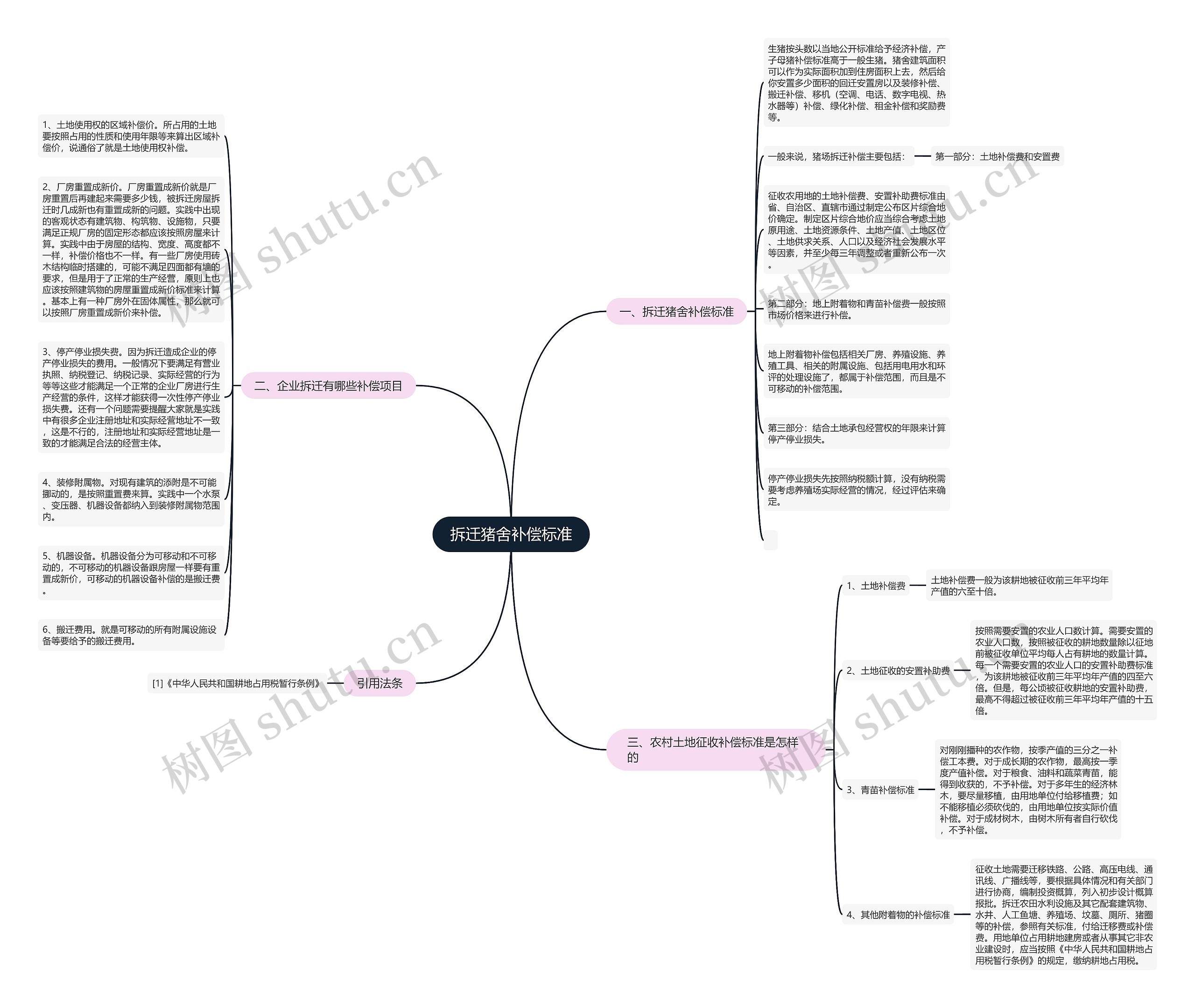 拆迁猪舍补偿标准思维导图