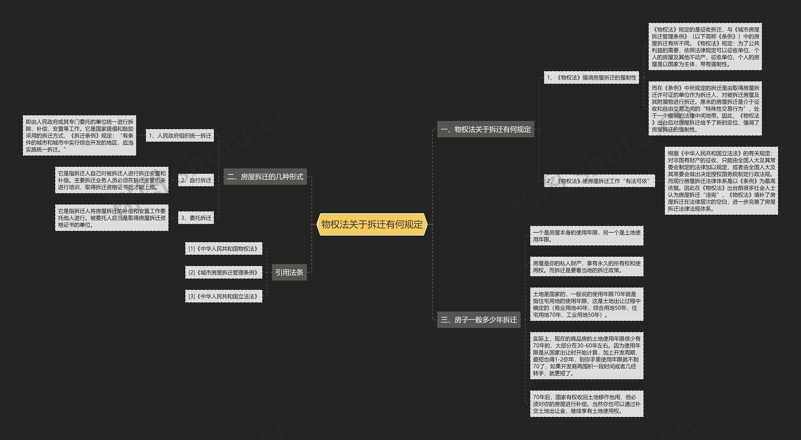 物权法关于拆迁有何规定思维导图