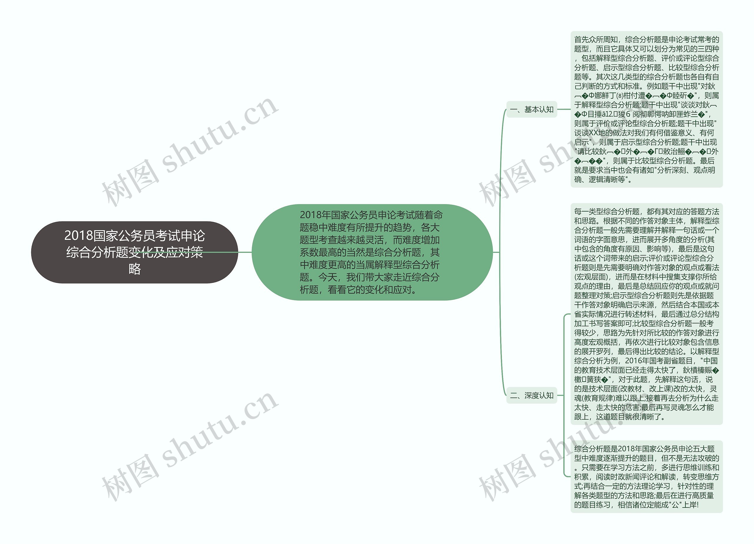 2018国家公务员考试申论综合分析题变化及应对策略思维导图