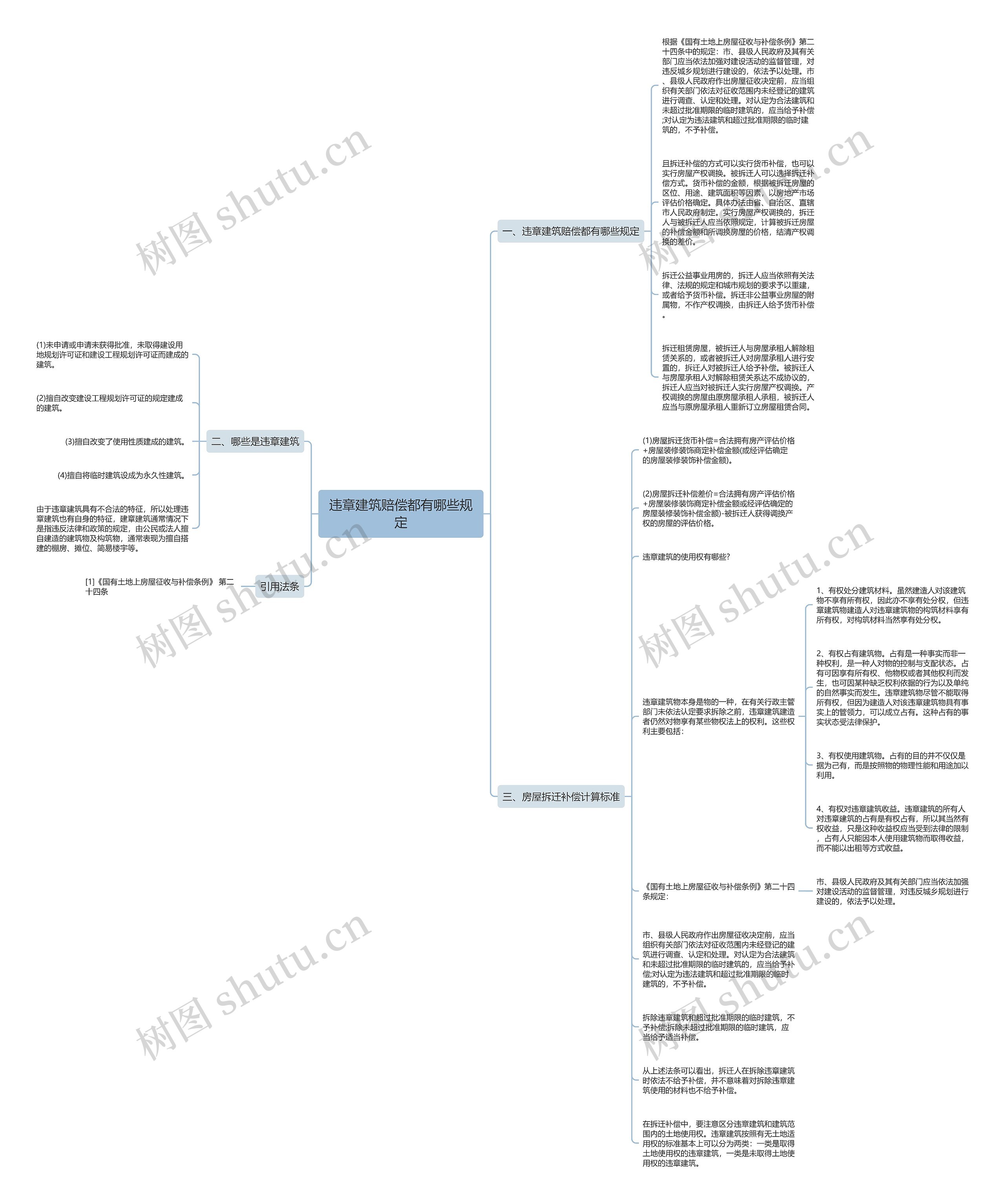 违章建筑赔偿都有哪些规定思维导图
