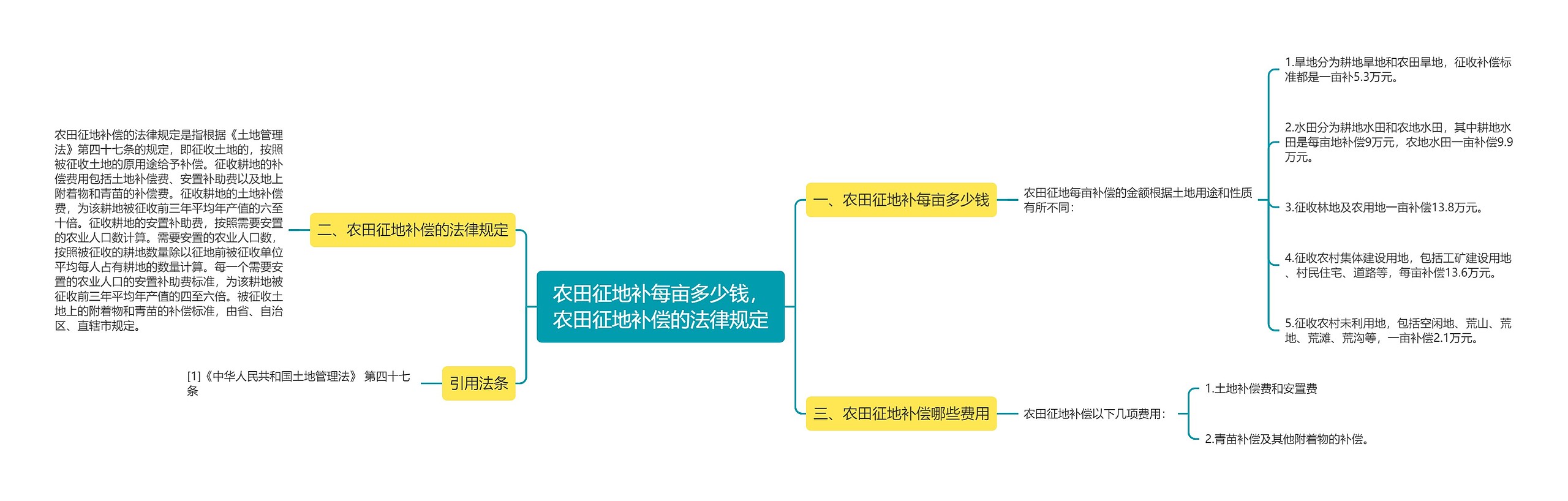 农田征地补每亩多少钱，农田征地补偿的法律规定思维导图