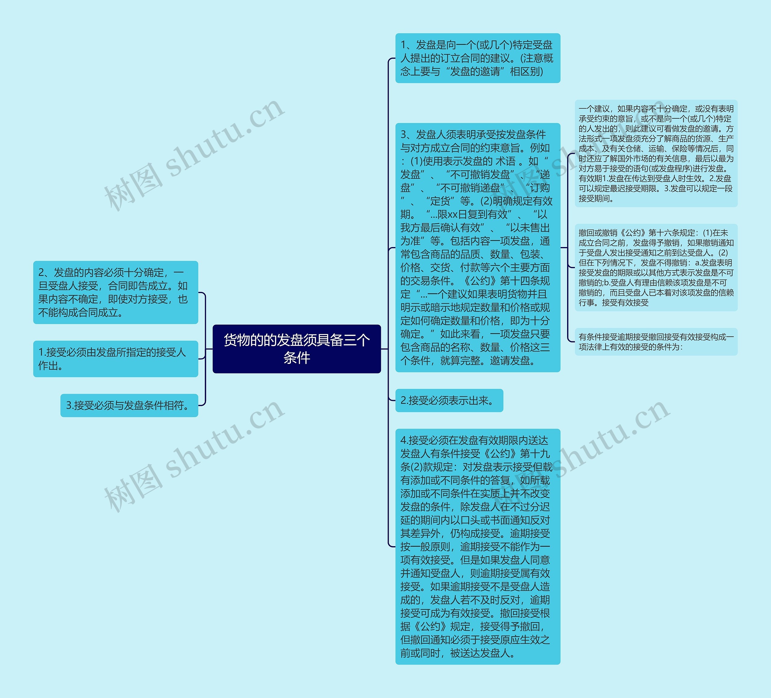 货物的的发盘须具备三个条件思维导图