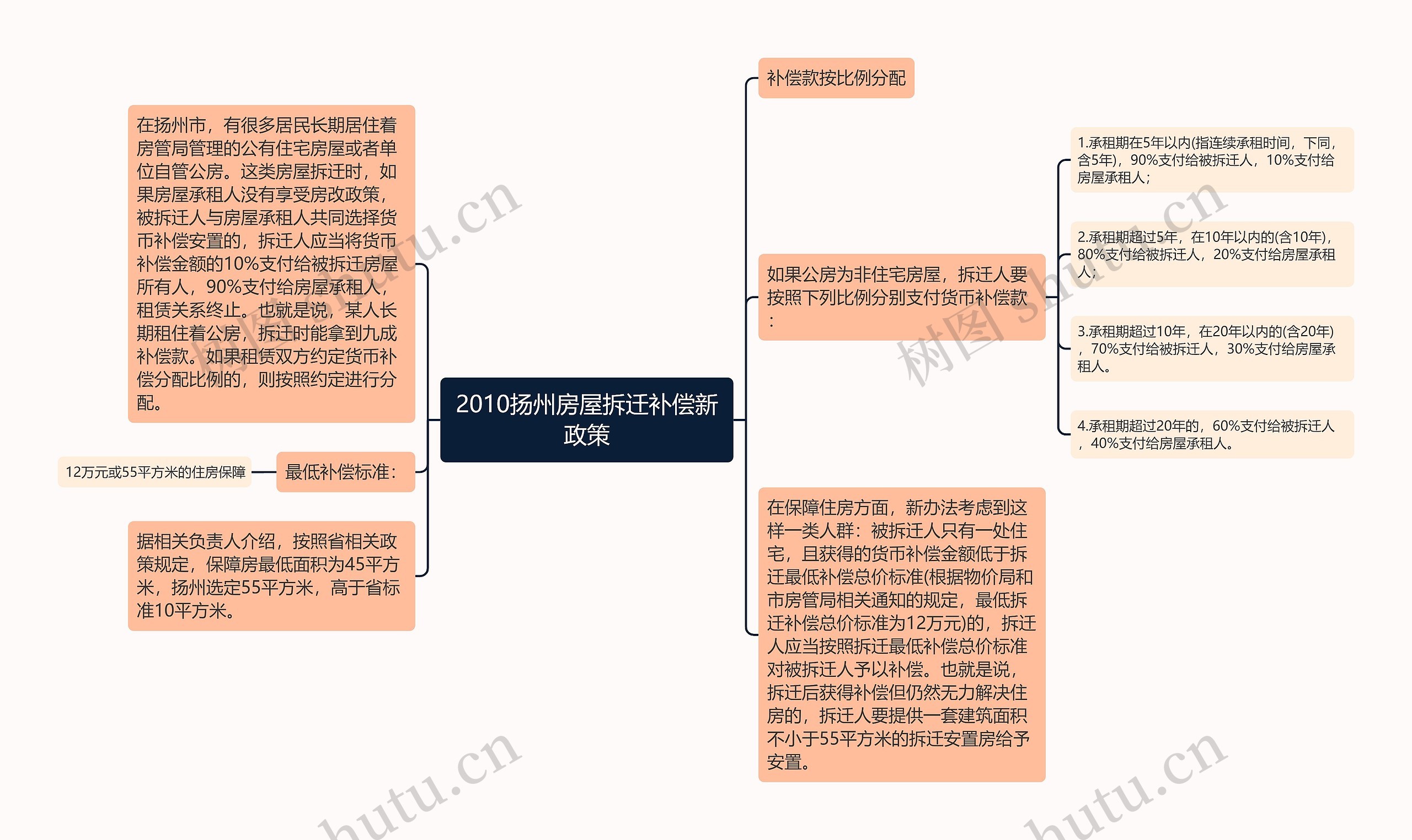 2010扬州房屋拆迁补偿新政策思维导图