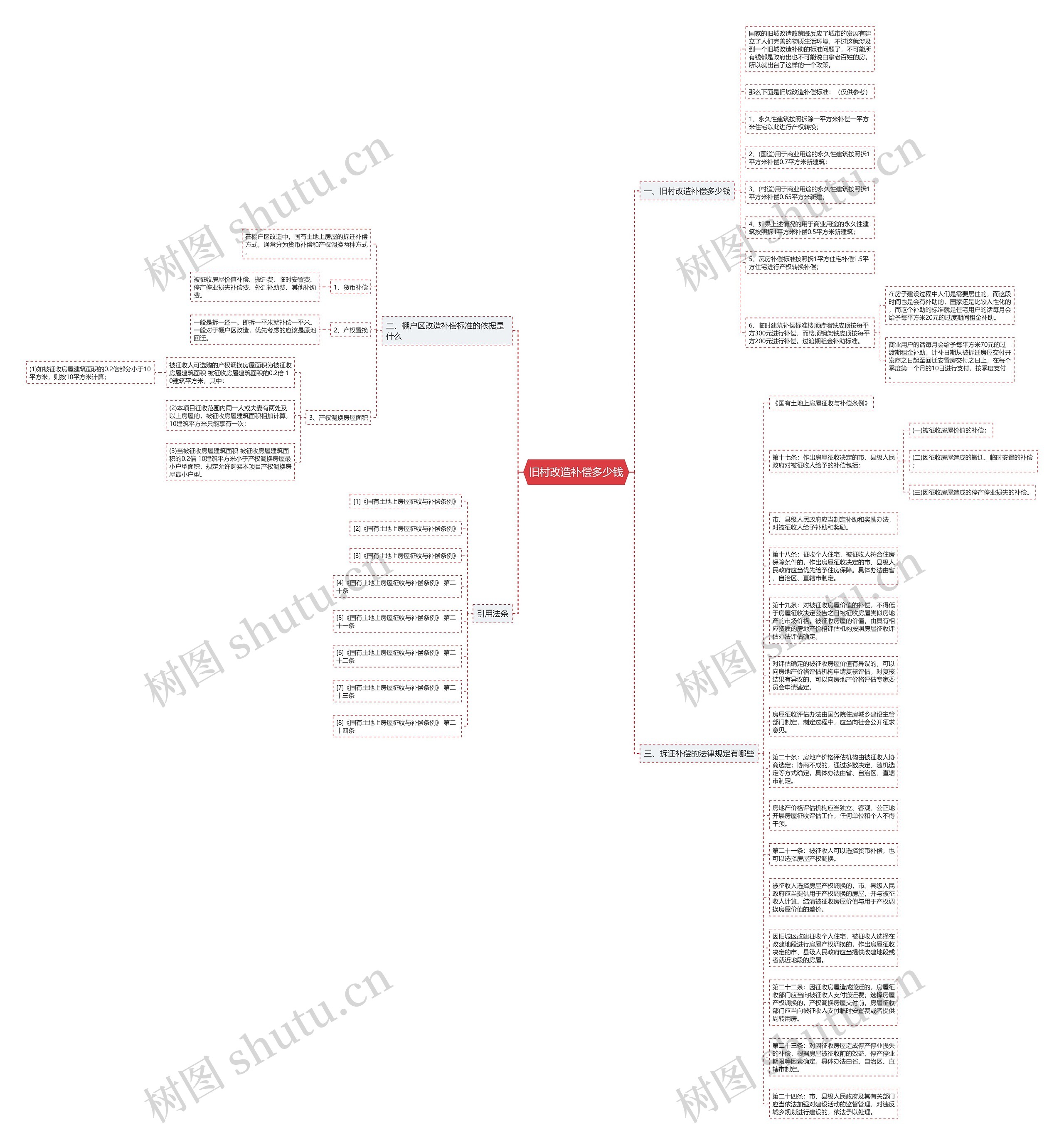 旧村改造补偿多少钱思维导图